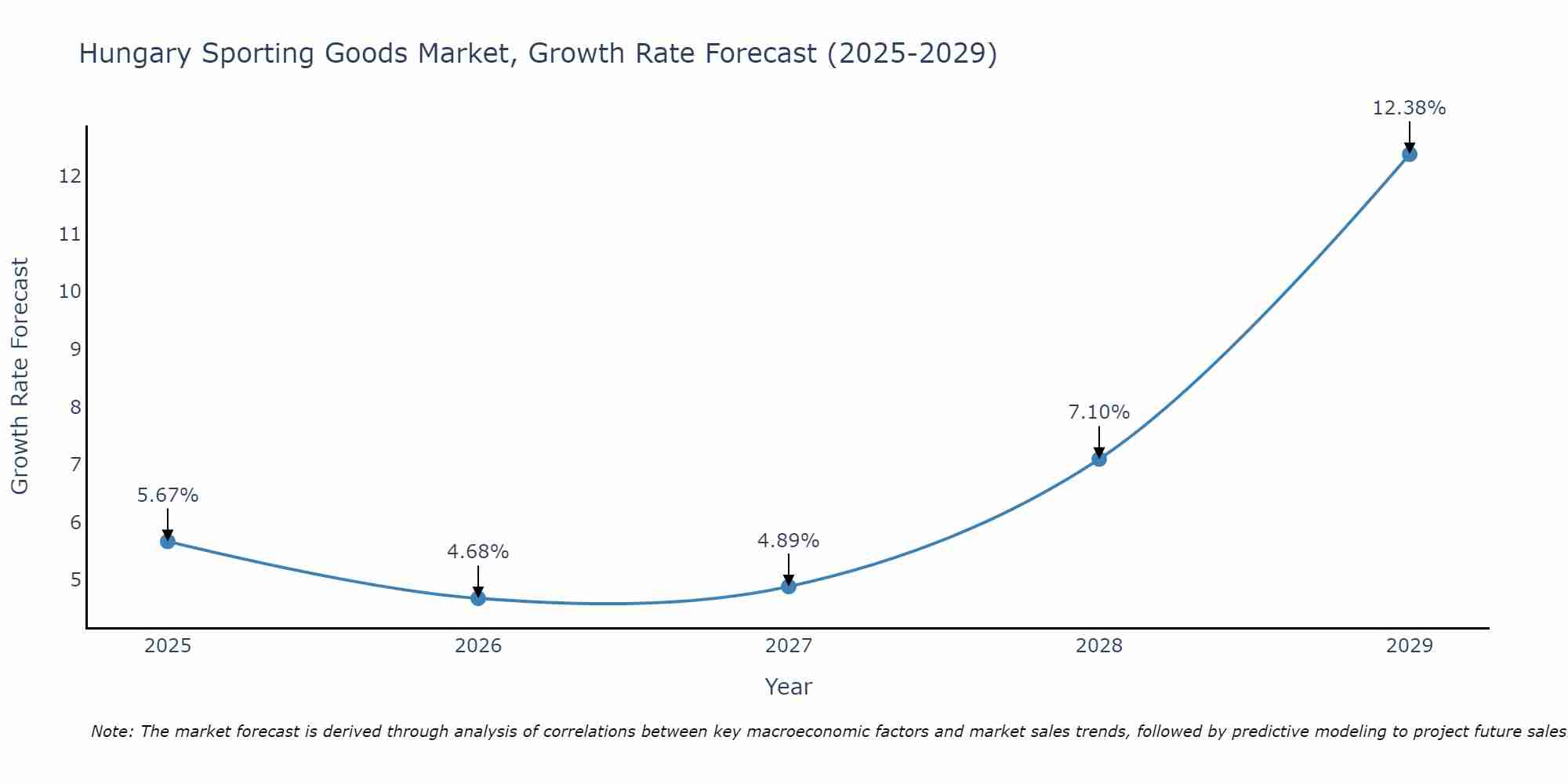 Hungary Sporting Goods Market Growth Rate