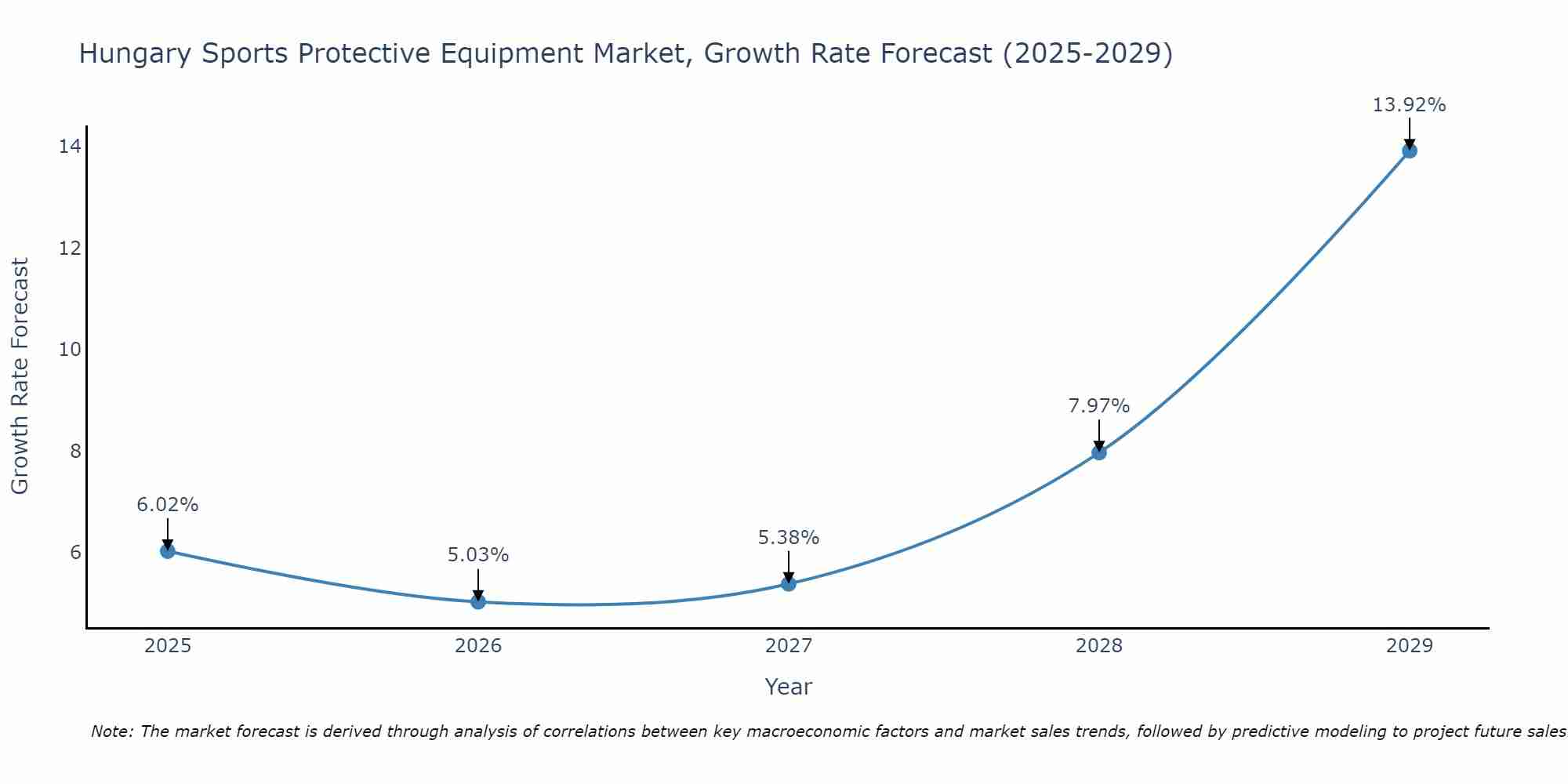 Hungary Sports Protective Equipment Market Growth Rate