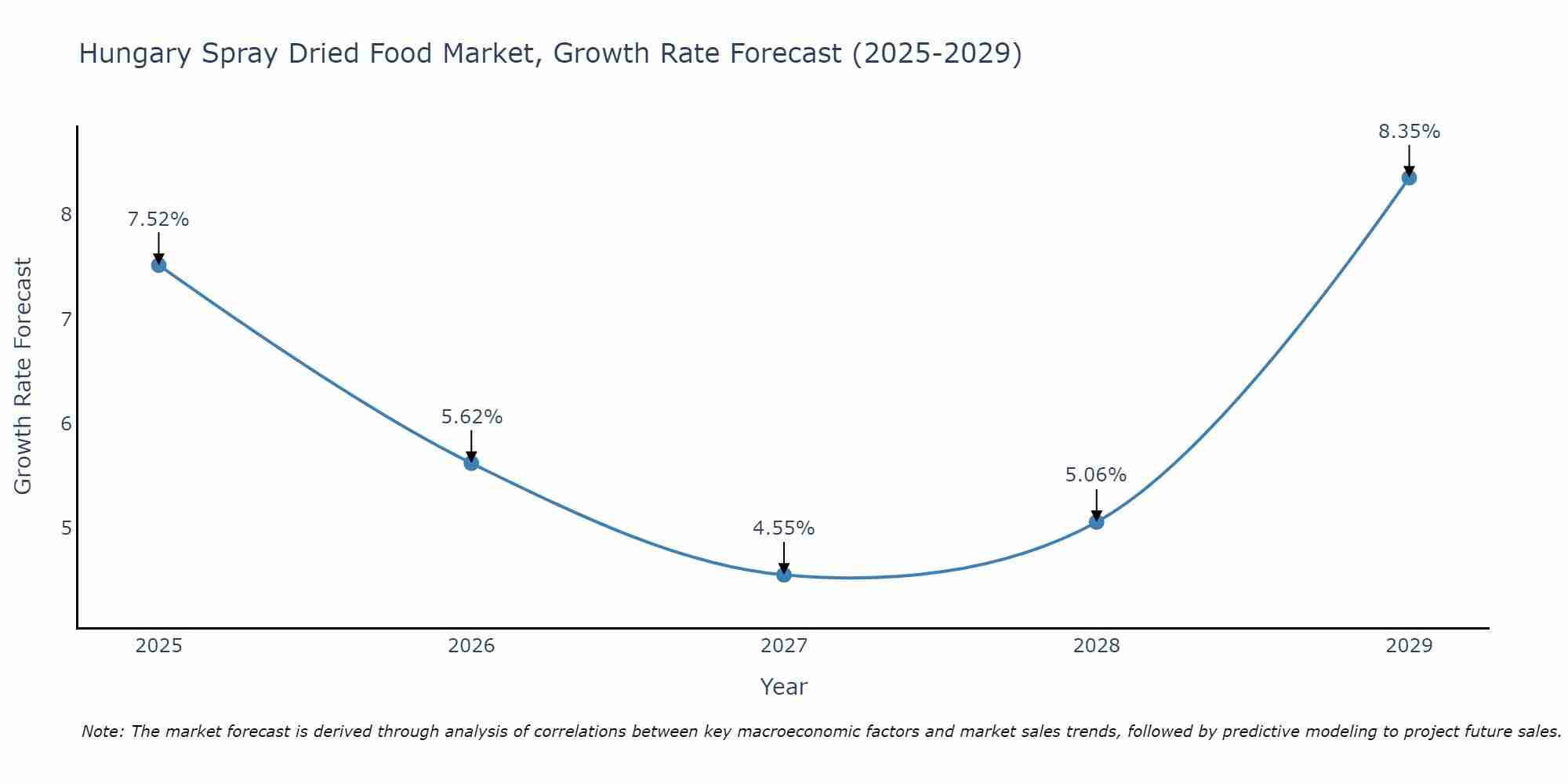 Hungary Spray Dried Food Market Growth Rate