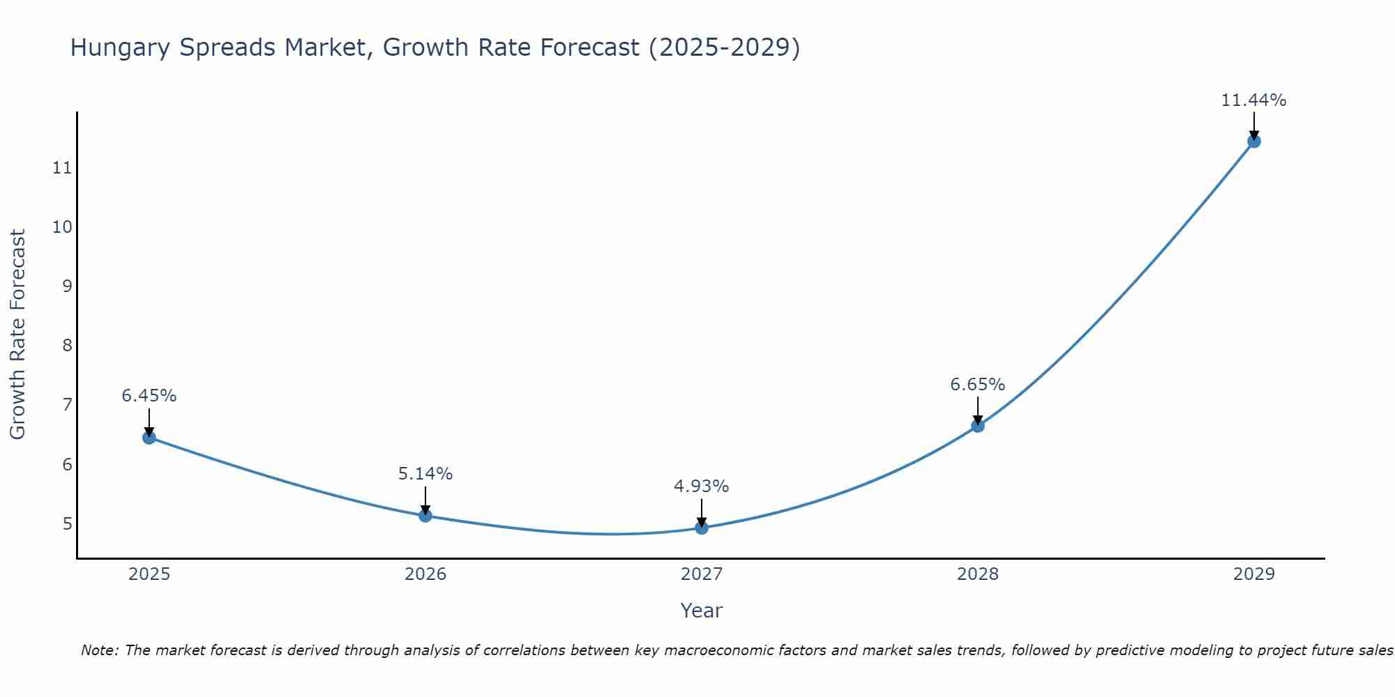Hungary Spreads Market Growth Rate