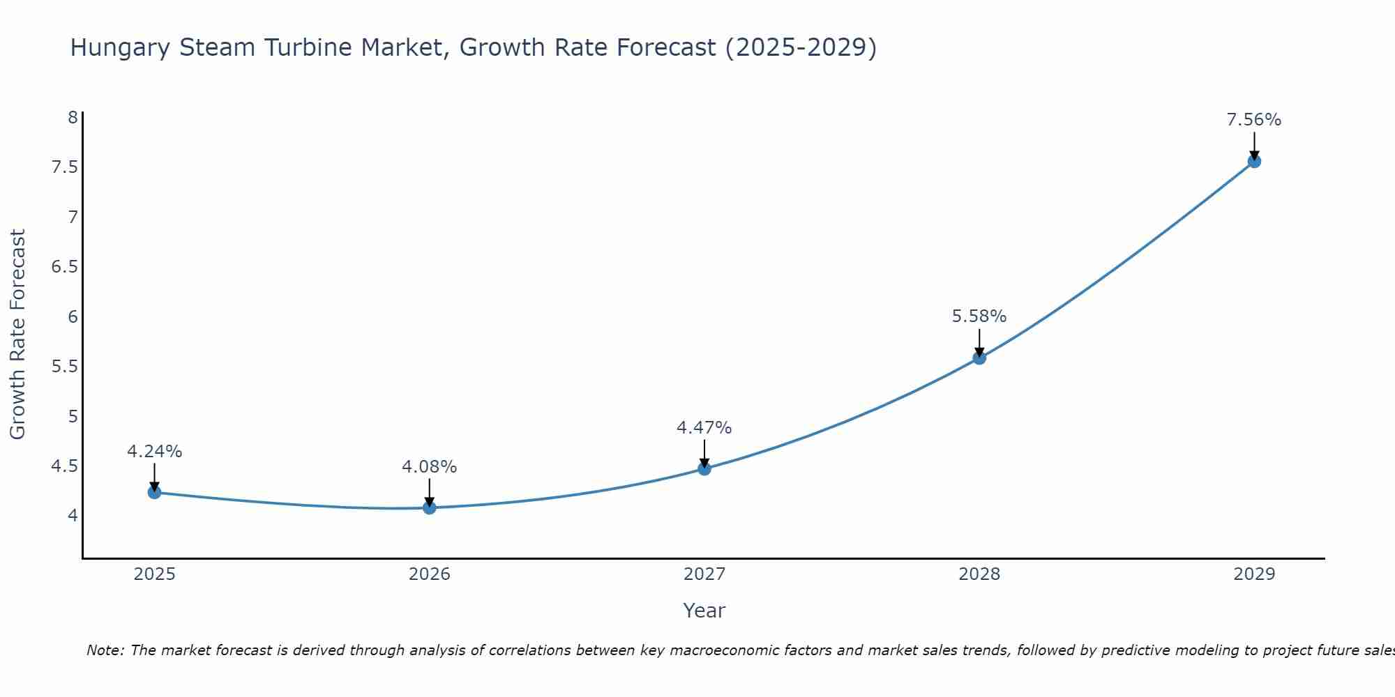 Hungary Steam Turbine Market Growth Rate