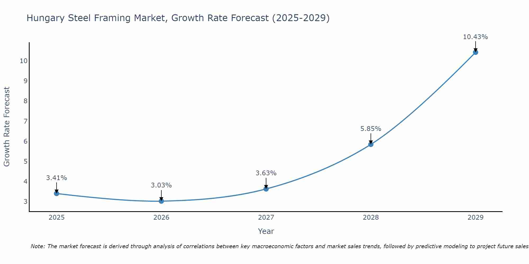 Hungary Steel Framing Market Growth Rate