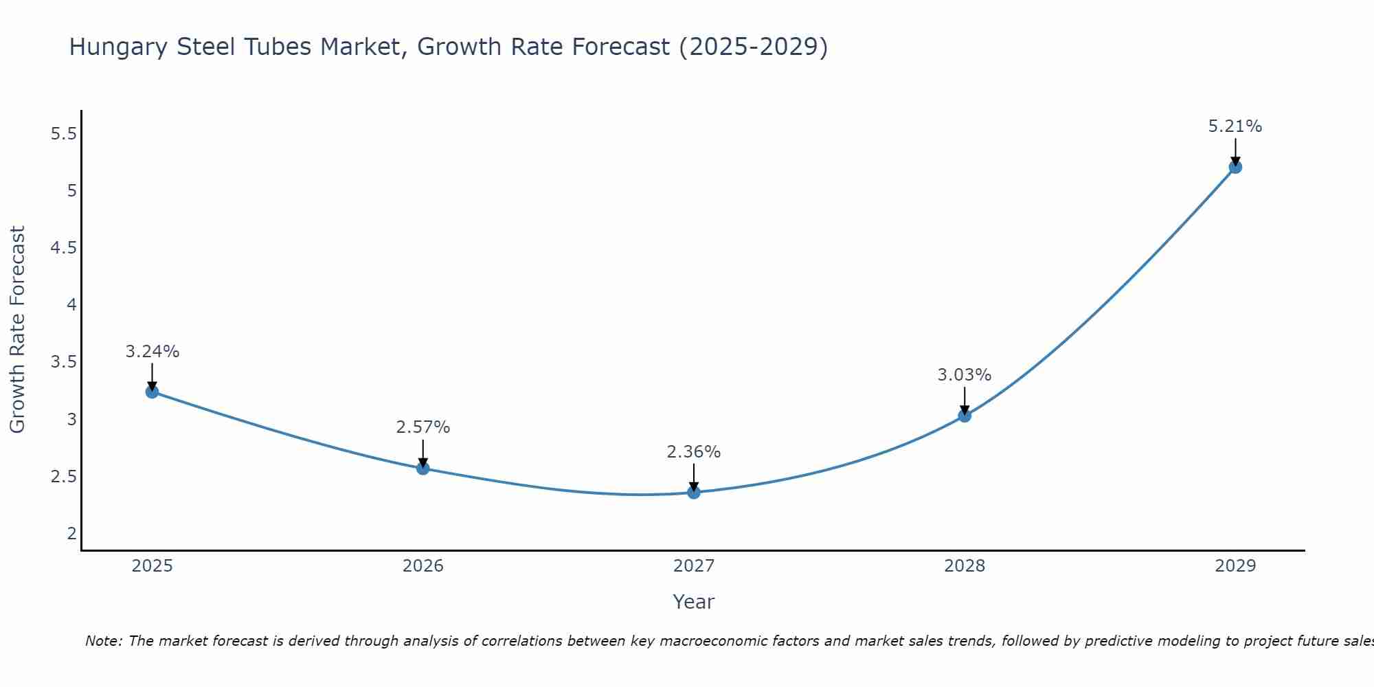 Hungary Steel Tubes Market Growth Rate