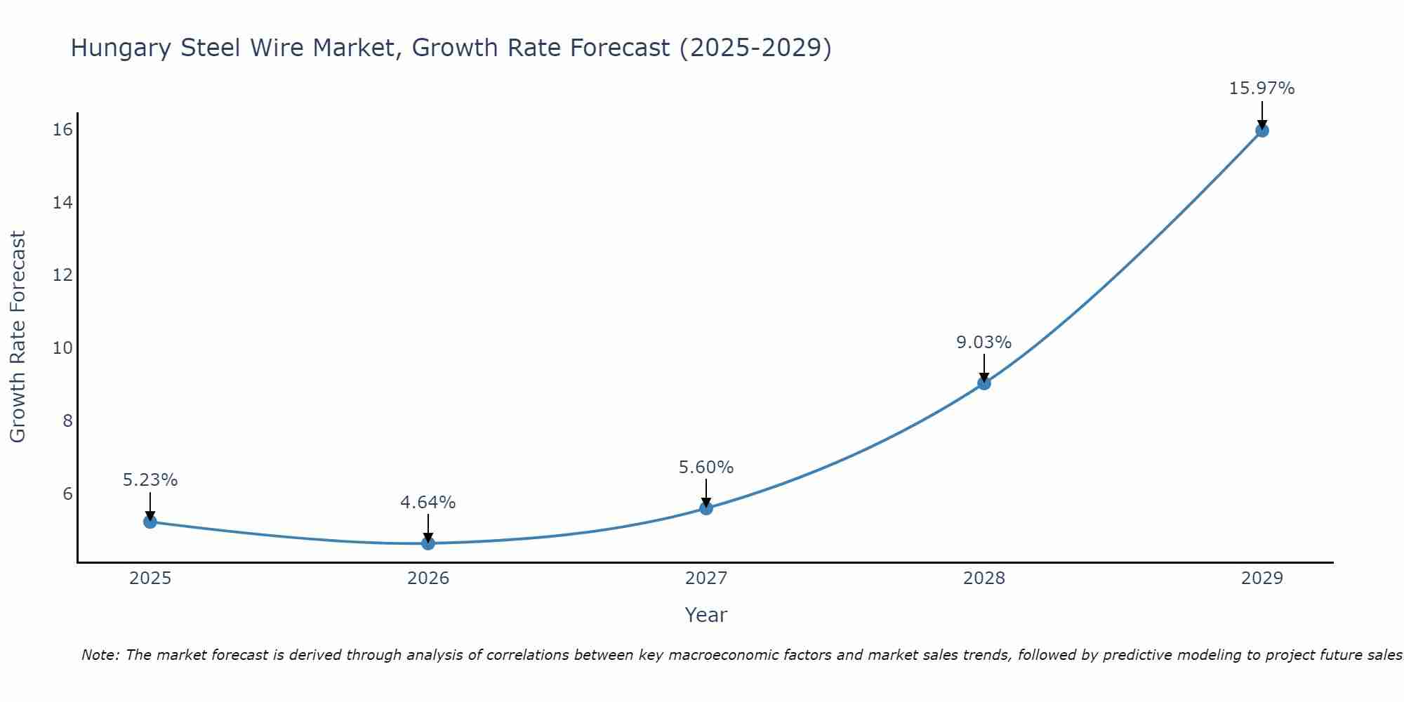 Hungary Steel Wire Market Growth Rate