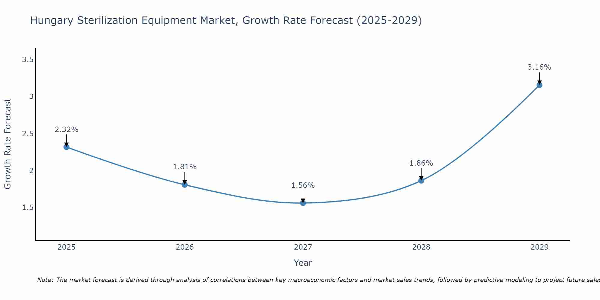 Hungary Sterilization Equipment Market Growth Rate
