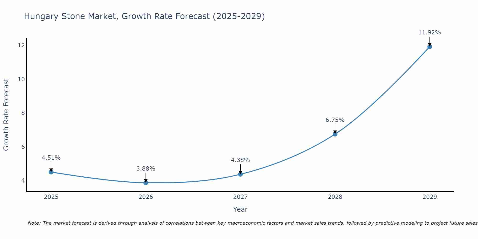 Hungary Stone Market Size Growth Rate