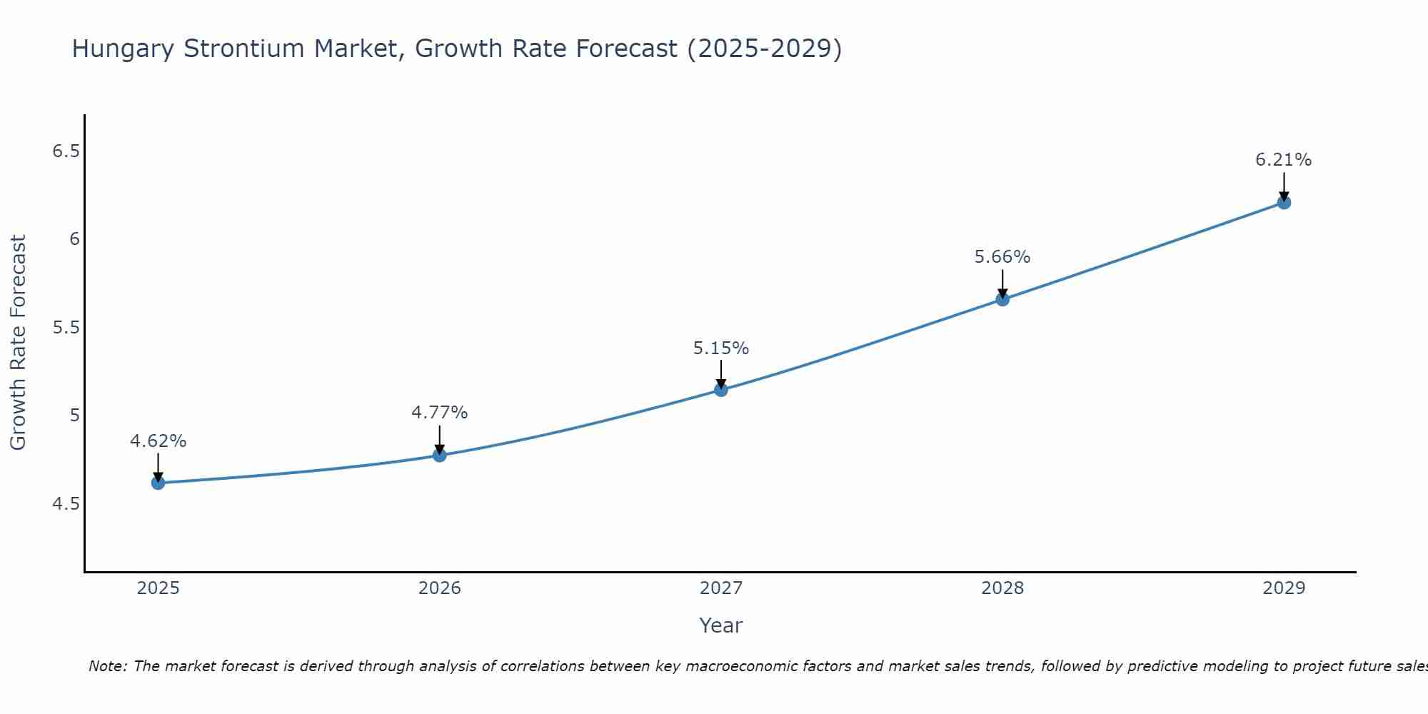 Hungary Strontium Market Growth Rate