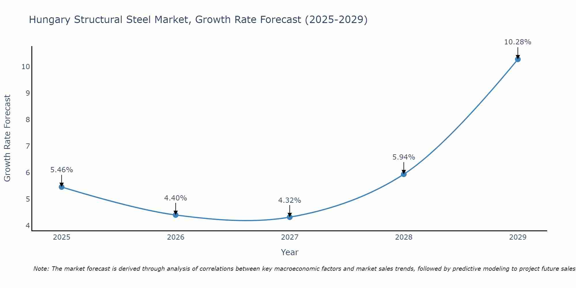 Hungary Structural Steel Market Size Growth Rate