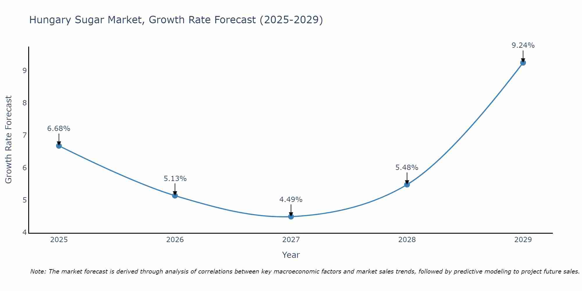 Hungary Sugar Market Growth Rate