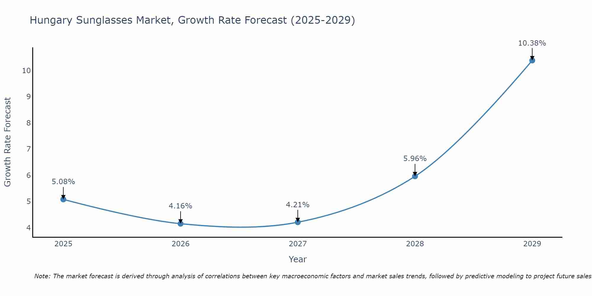 Hungary Sunglasses Market Growth Rate