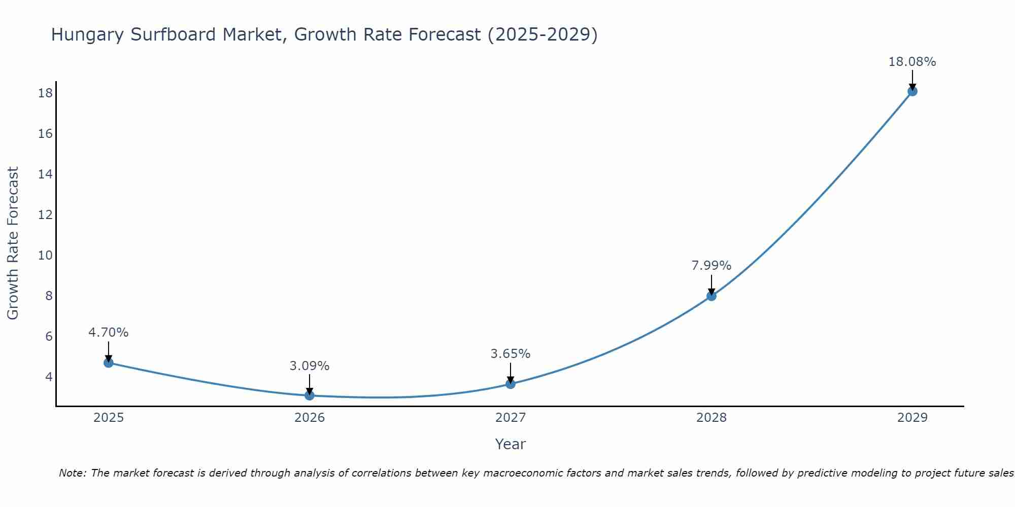 Hungary Surfboard Market Growth Rate