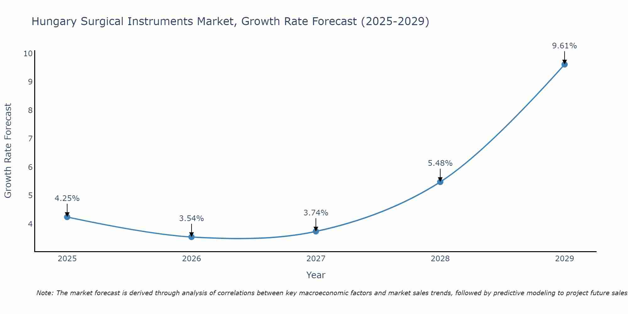 Hungary Surgical Instruments Market Growth Rate