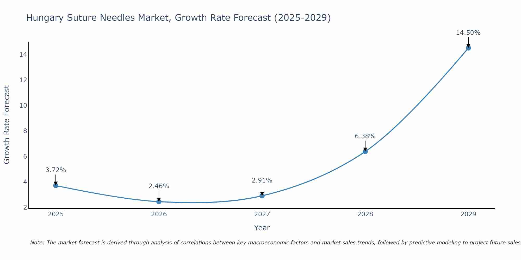 Hungary Suture Needles Market Growth Rate