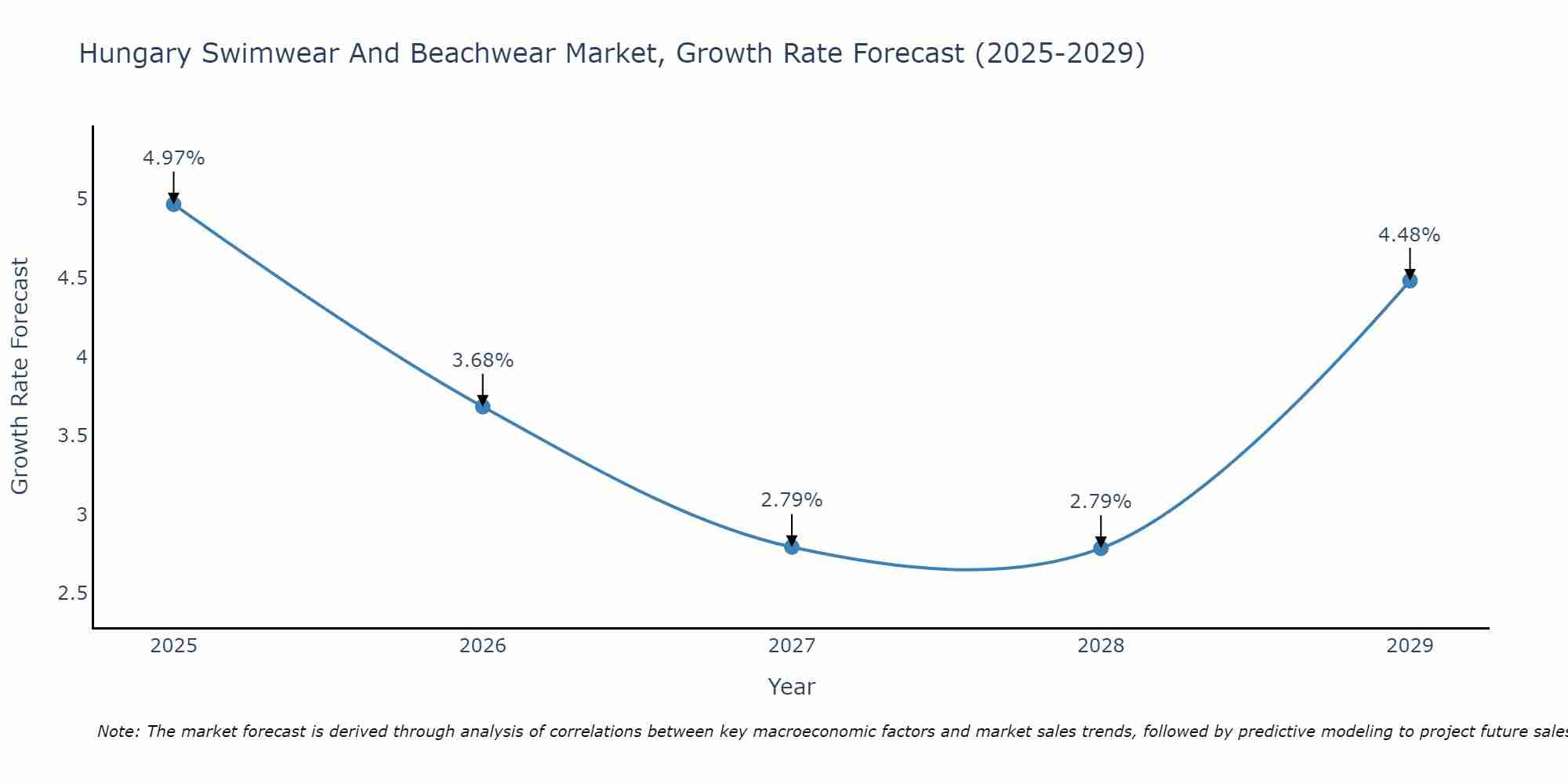 Hungary Swimwear And Beachwear Market Growth Rate