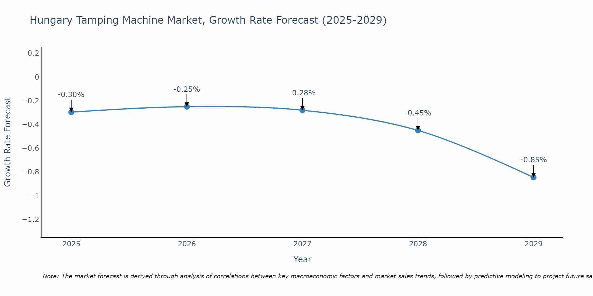Hungary Tamping Machine Market Growth Rate