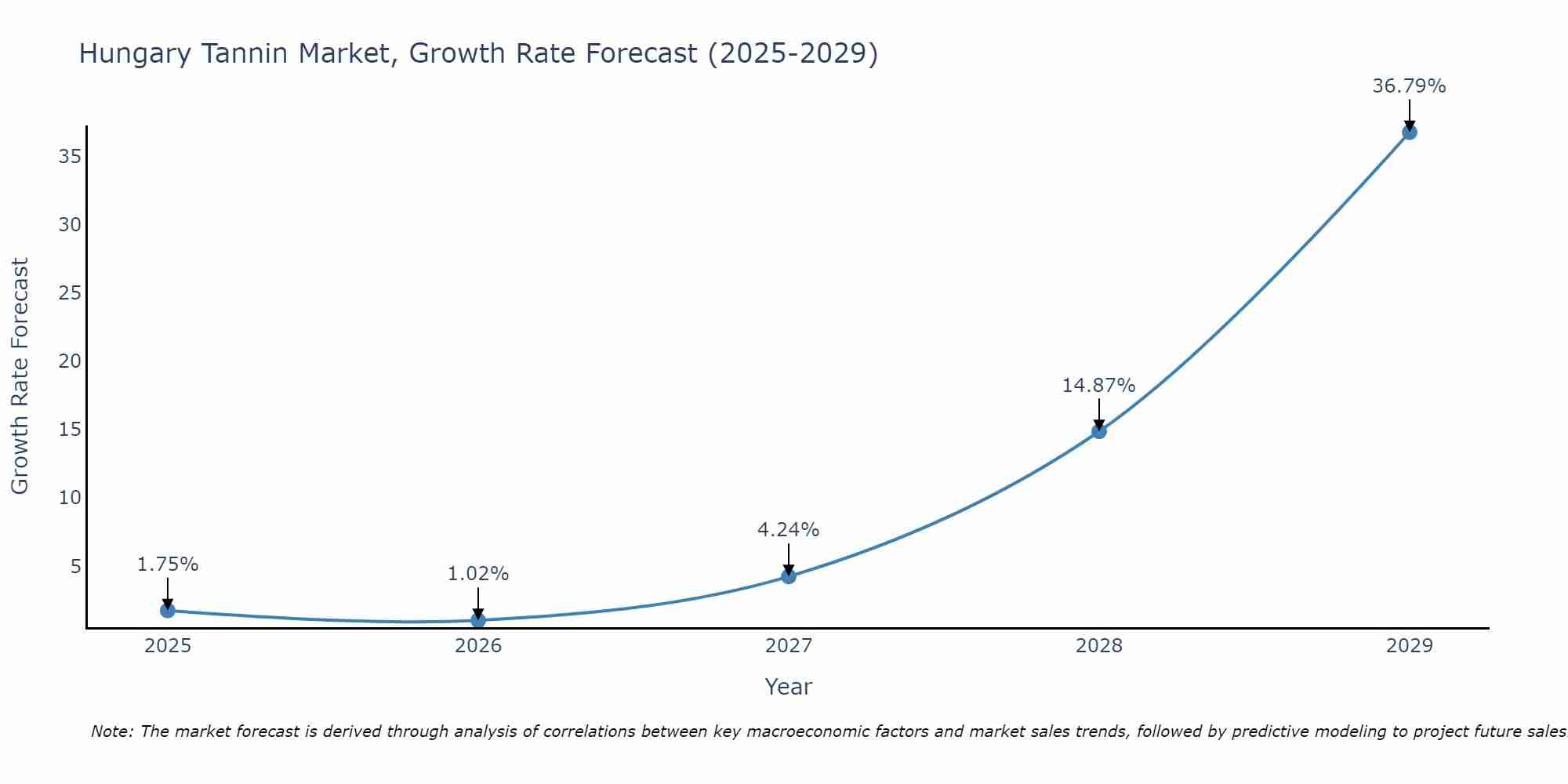 Hungary Tannin Market Growth Rate
