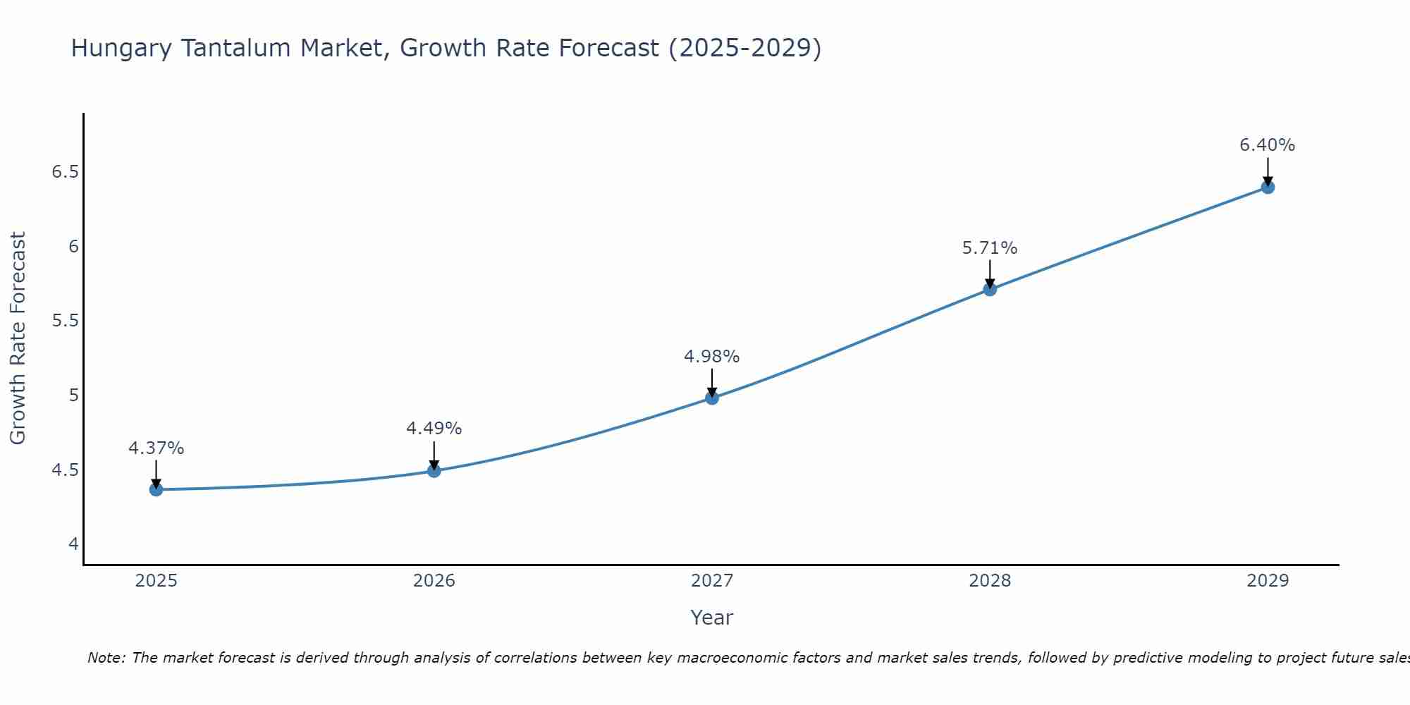 Hungary Tantalum Market Growth Rate