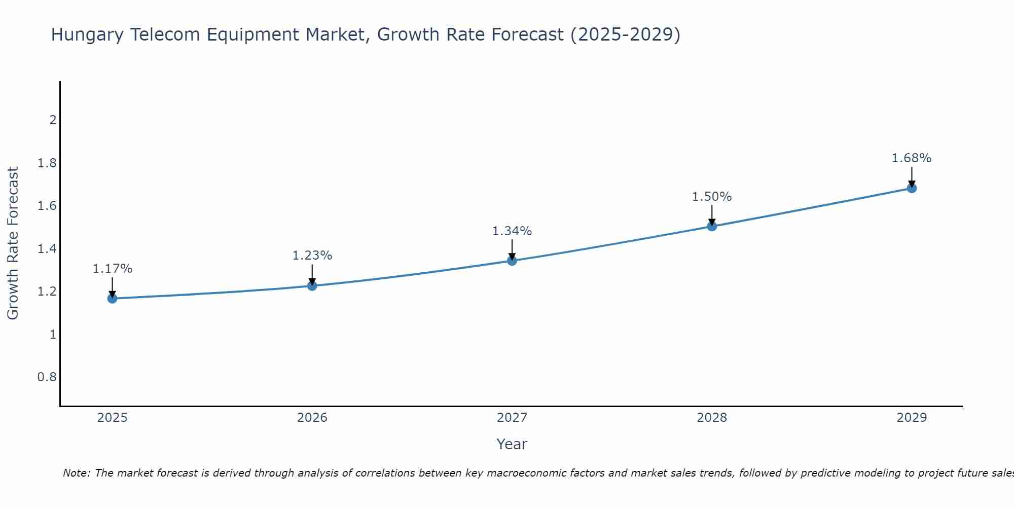 Hungary Telecom Equipment Market Size Growth Rate
