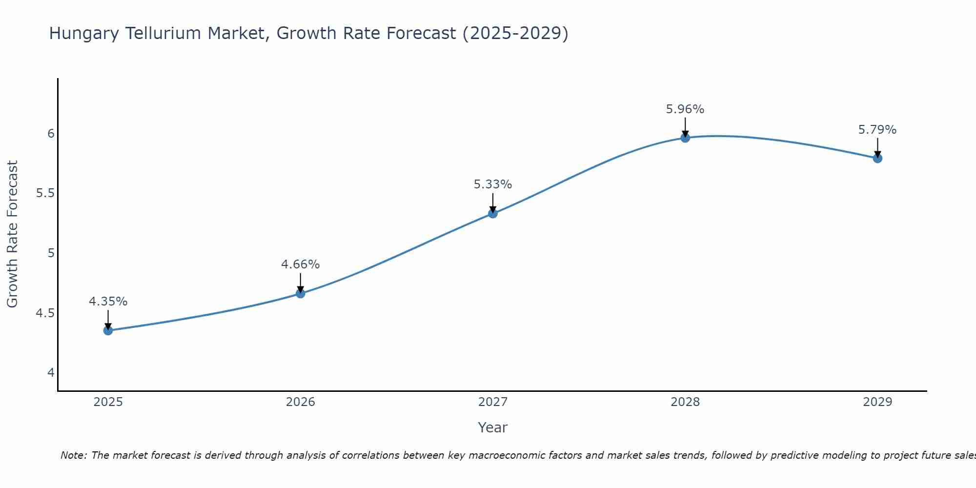Hungary Tellurium Market Growth Rate