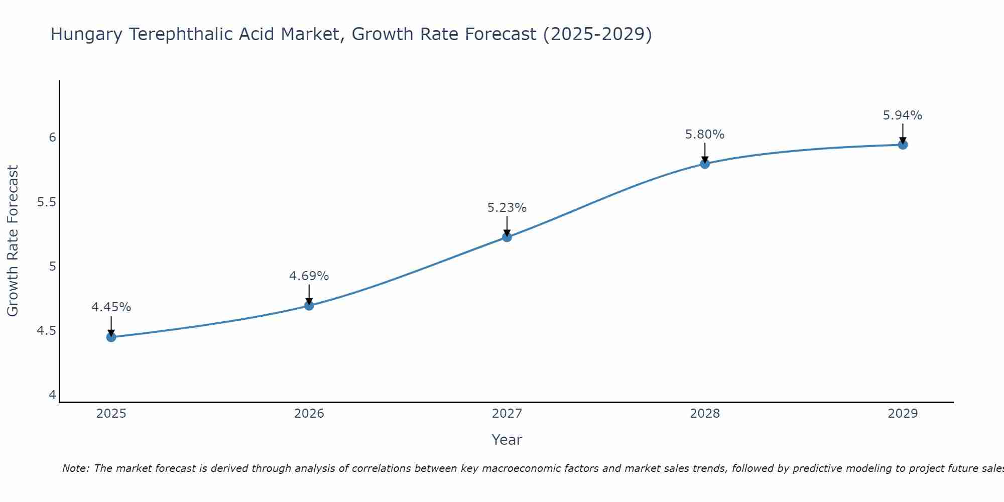Hungary Terephthalic Acid Market Growth Rate