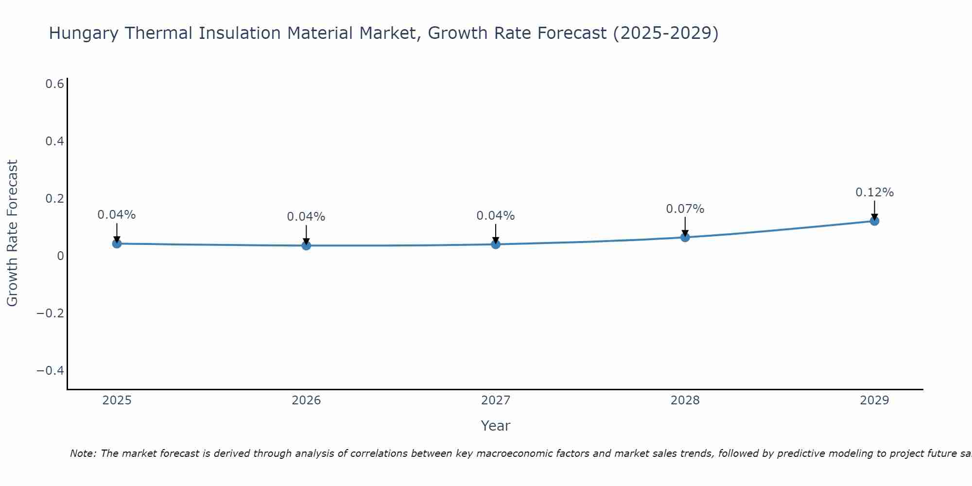 Hungary Thermal Insulation Material Market Growth Rate