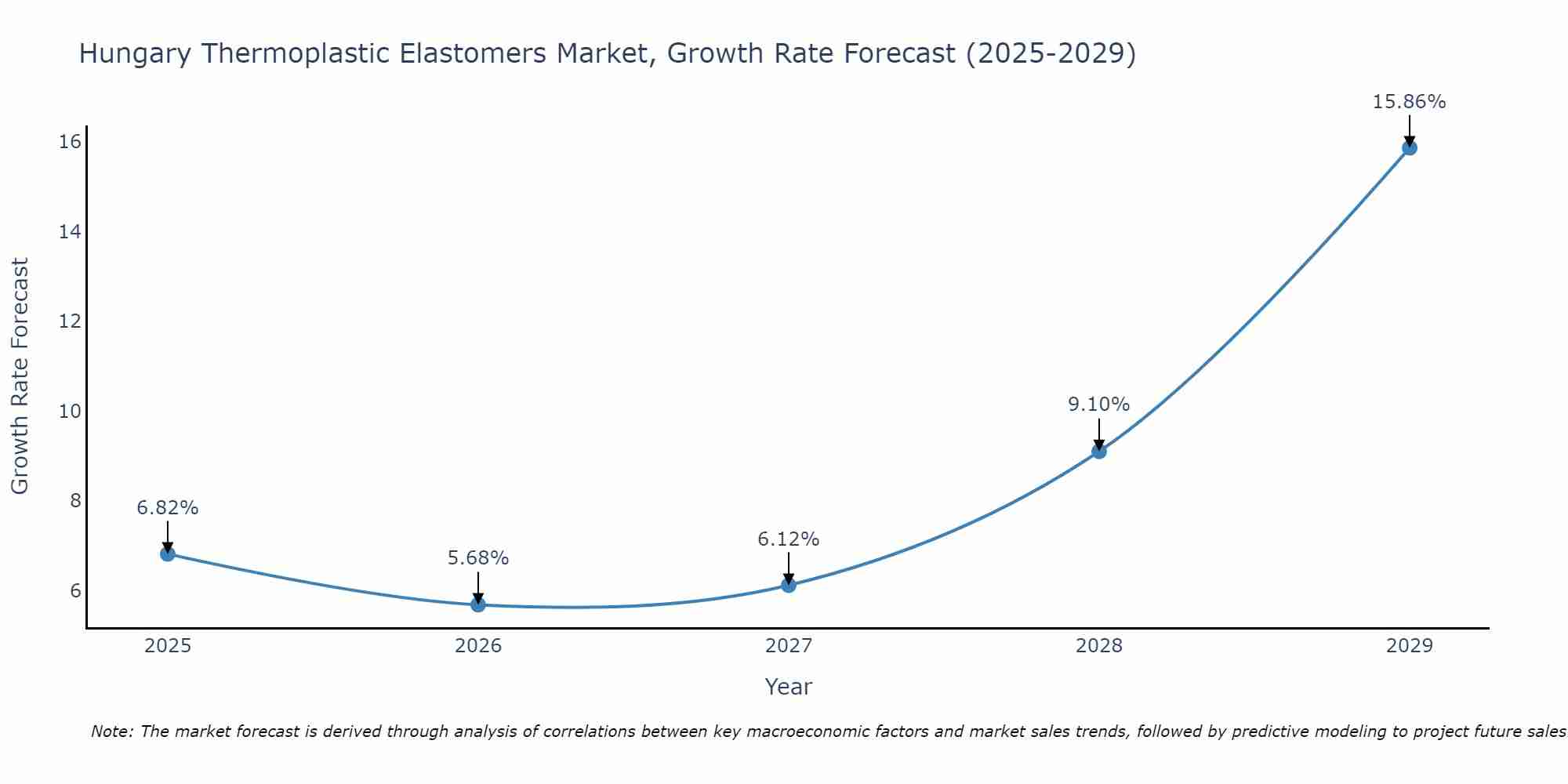 Hungary Thermoplastic Elastomers Market Growth Rate