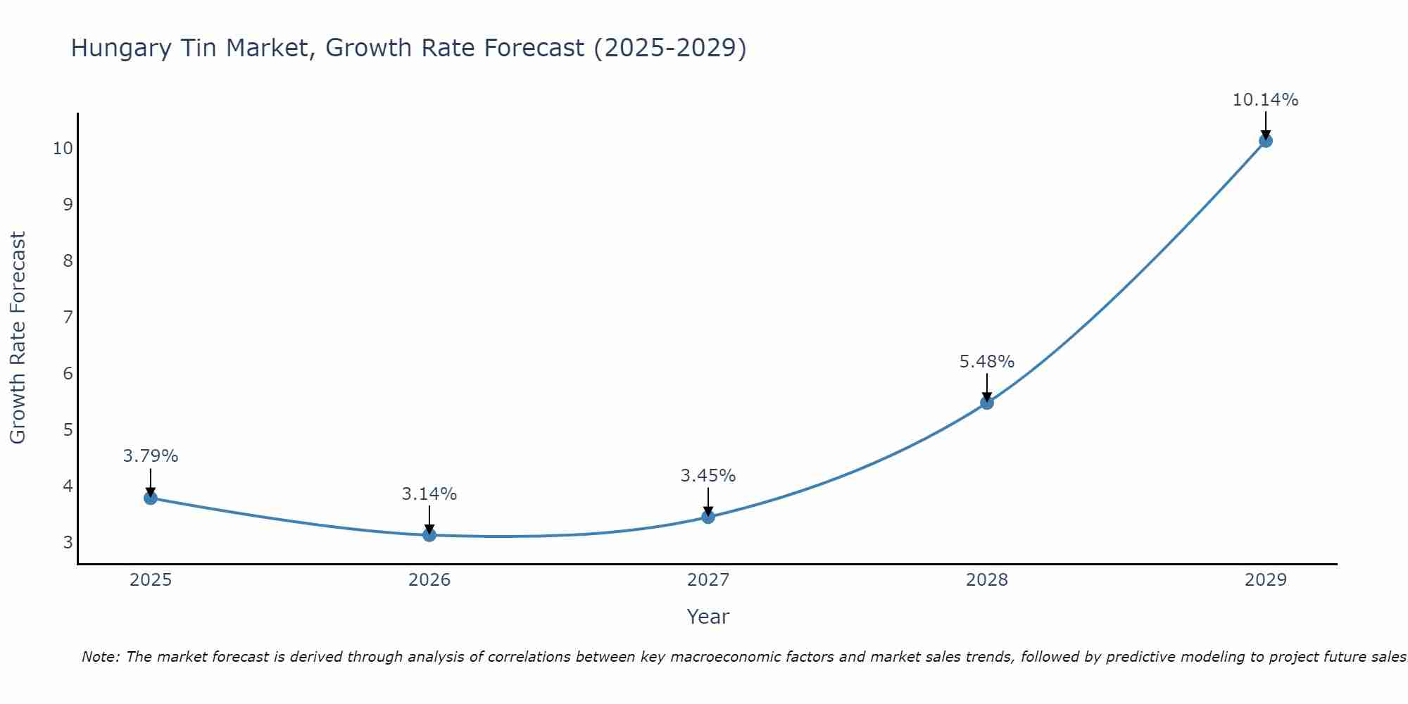 Hungary Tin Market Growth Rate