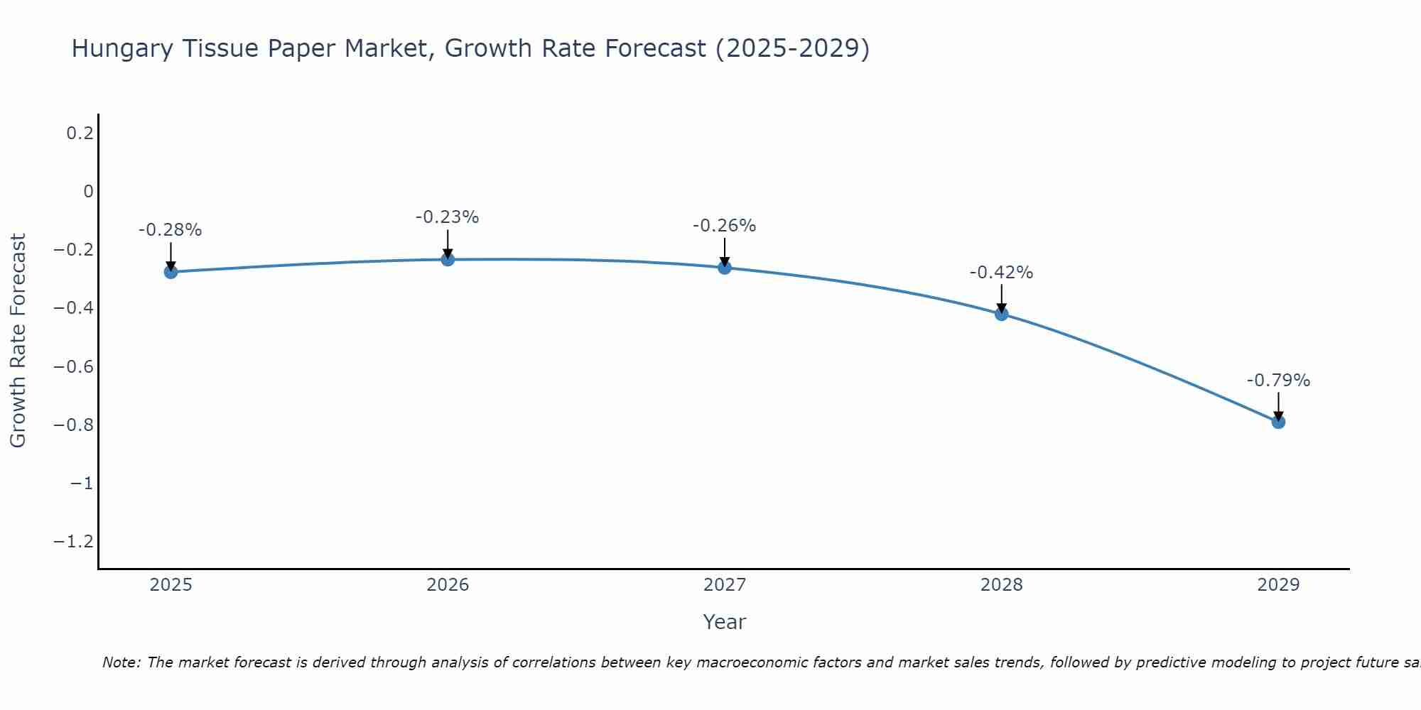 Hungary Tissue Paper Market Growth Rate