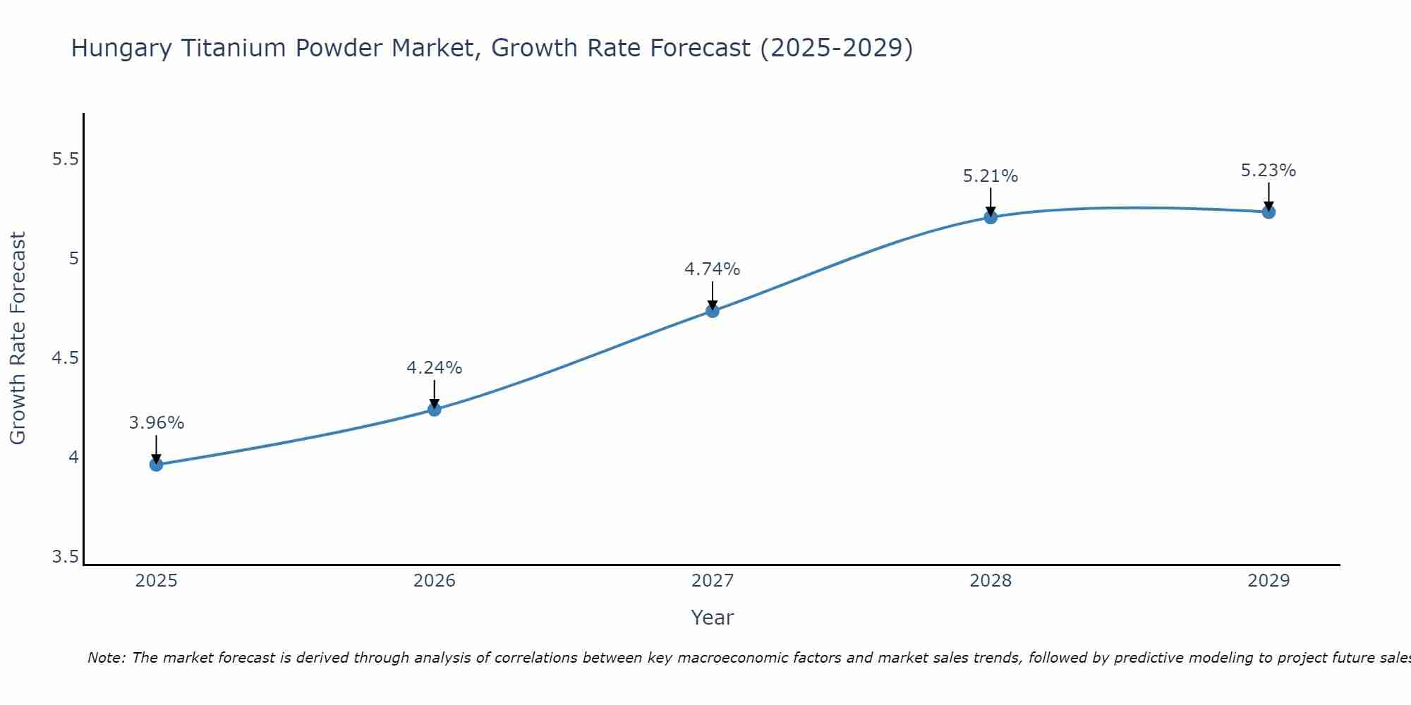 Hungary Titanium Powder Market Growth Rate