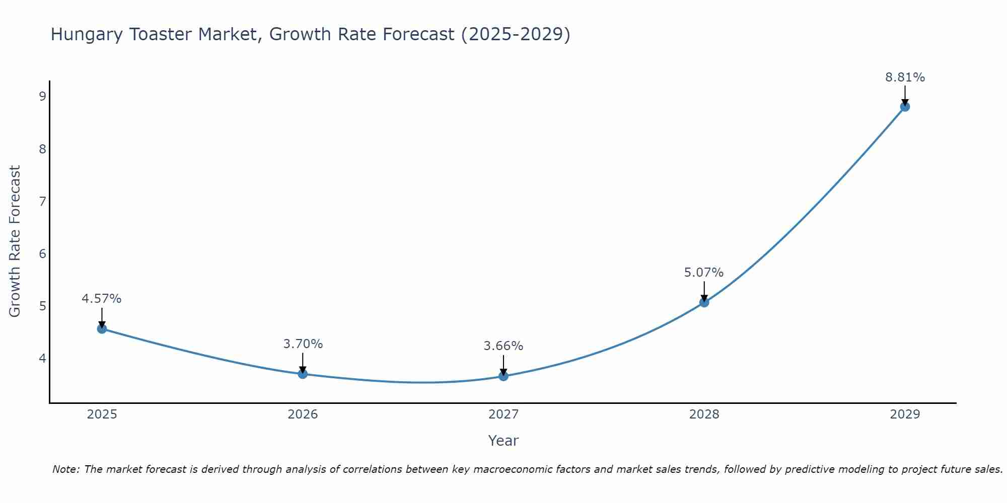 Hungary Toaster Market Growth Rate