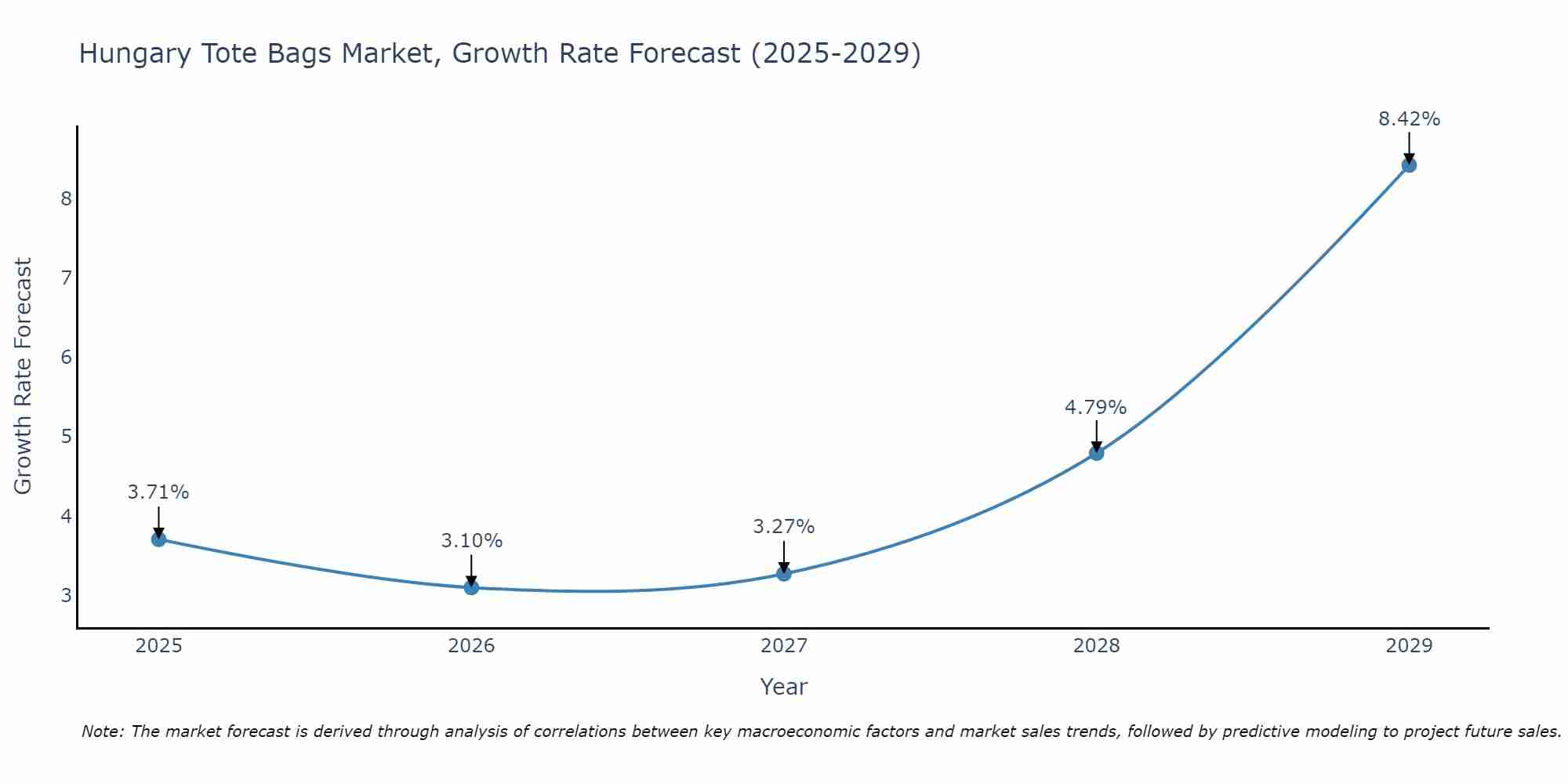 Hungary Tote Bags Market Growth Rate