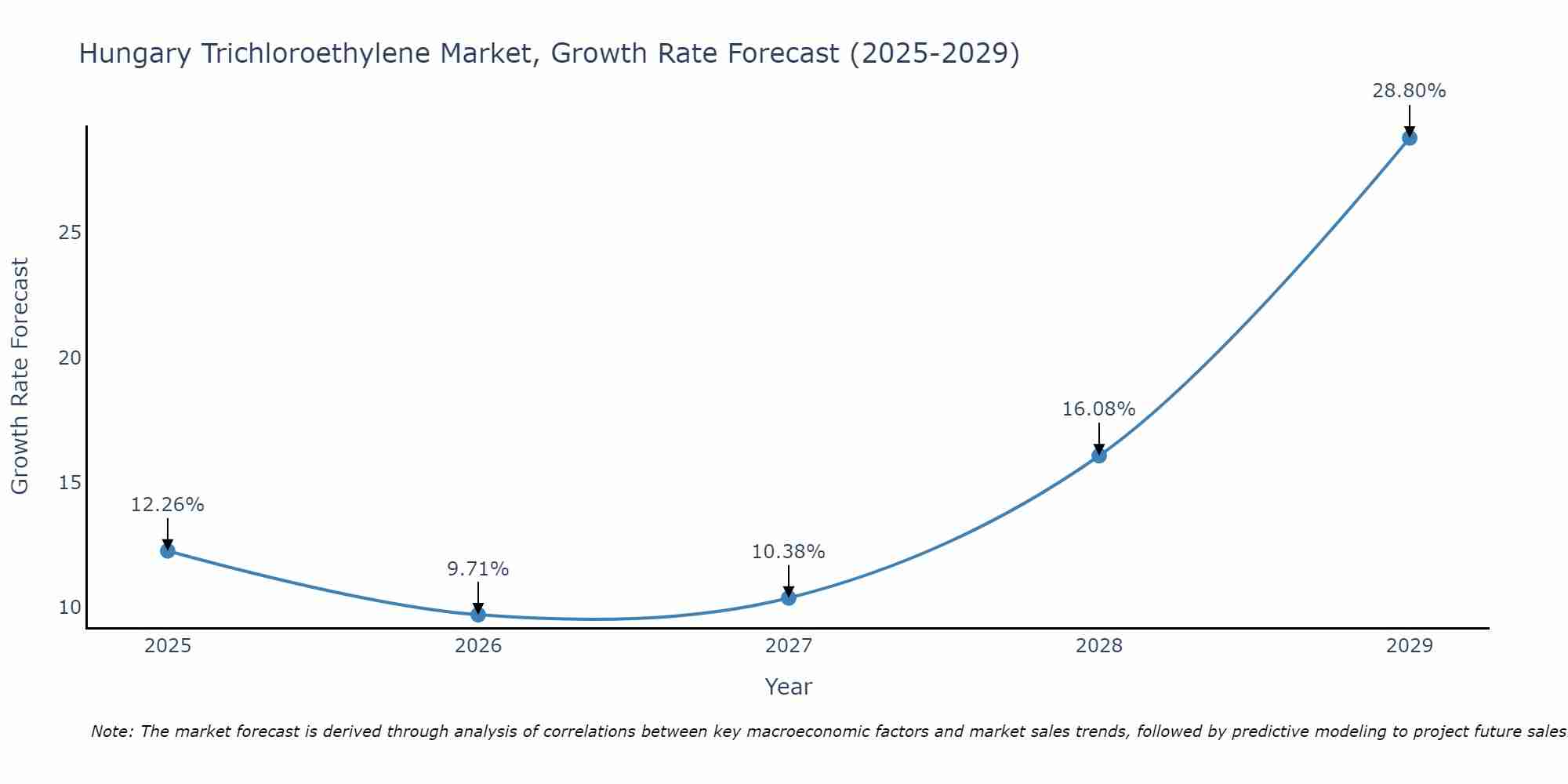 Hungary Trichloroethylene Market Growth Rate