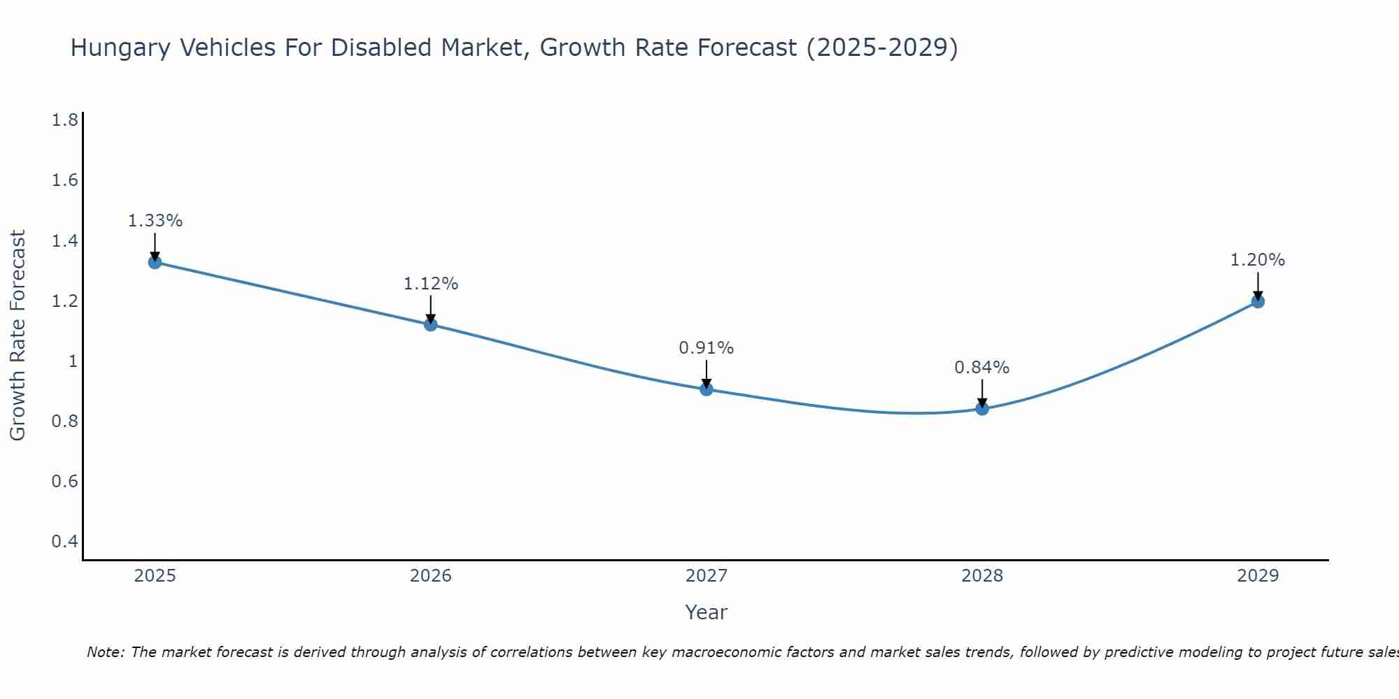 Hungary Vehicles For Disabled Market Size Growth Rate