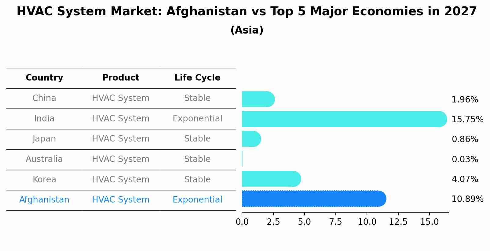 HVAC System Market: Afghanistan vs Top 5 Major Economies in 2027 (Asia)