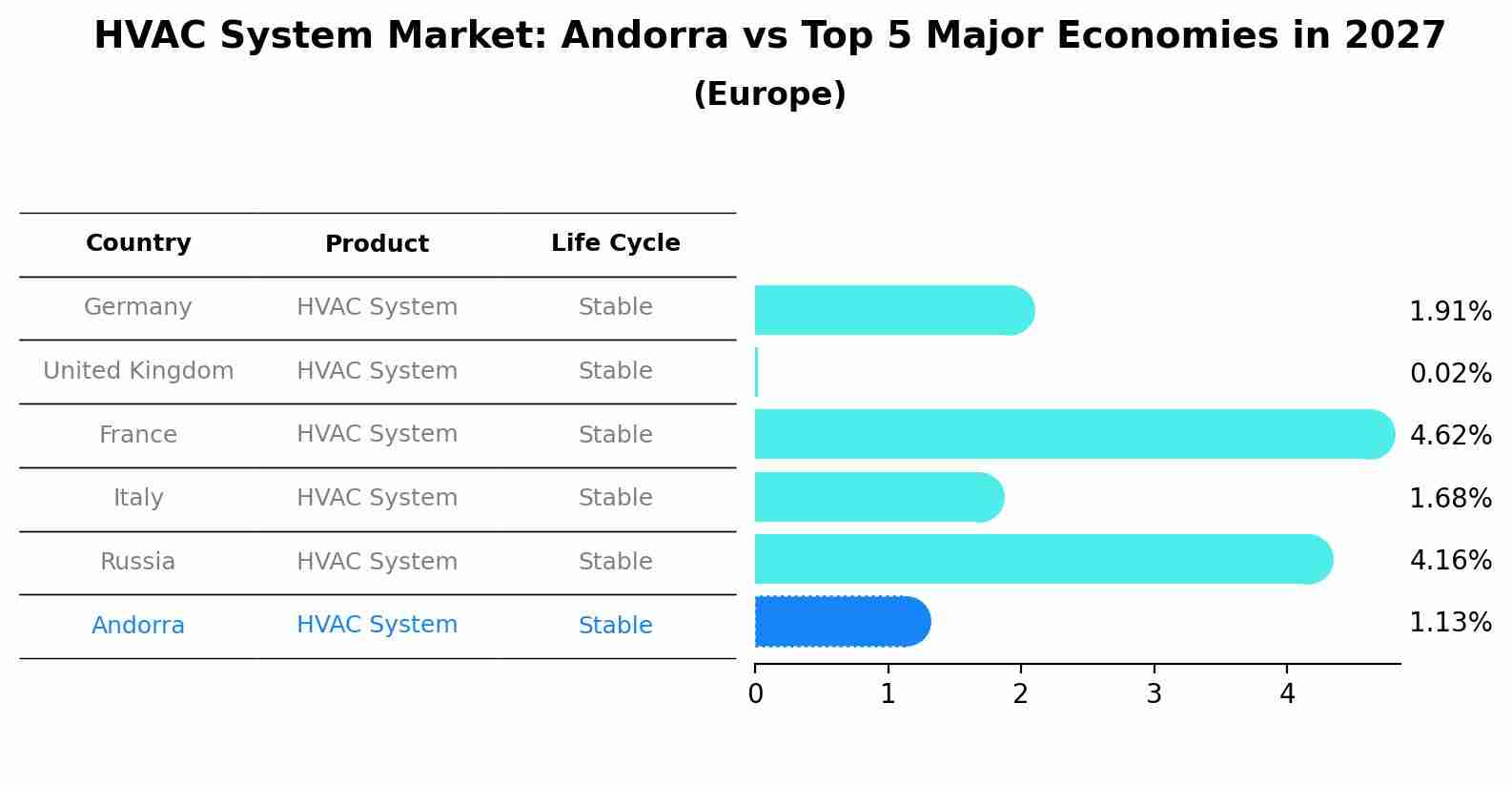 HVAC System Market: Andorra vs Top 5 Major Economies in 2027 (Europe)