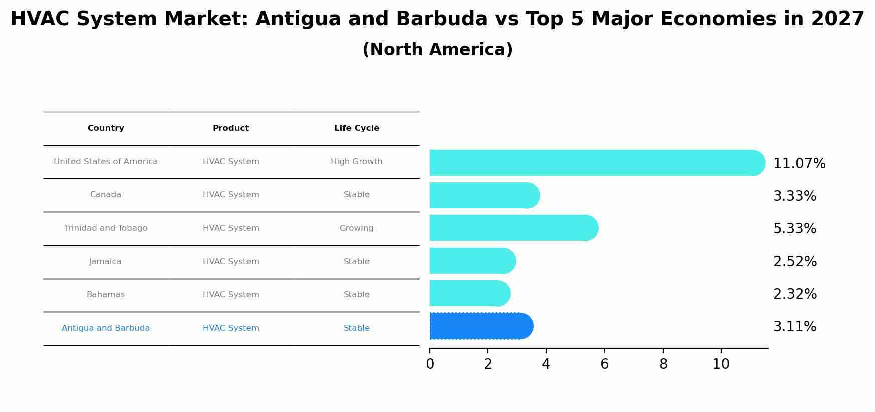 HVAC System Market: Antigua and Barbuda vs Top 5 Major Economies in 2027 (North America)