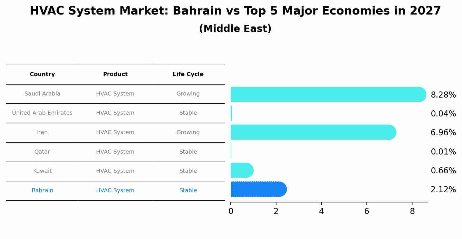 HVAC System Market: Bahrain vs Top 5 Major Economies in 2027 (Middle East)