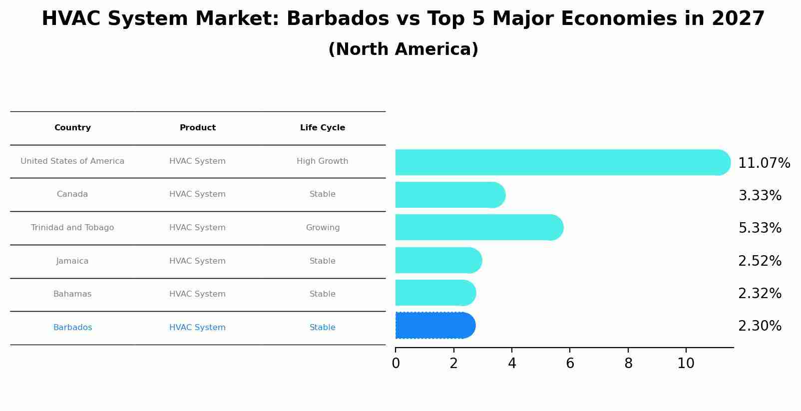 HVAC System Market: Barbados vs Top 5 Major Economies in 2027 (North America)