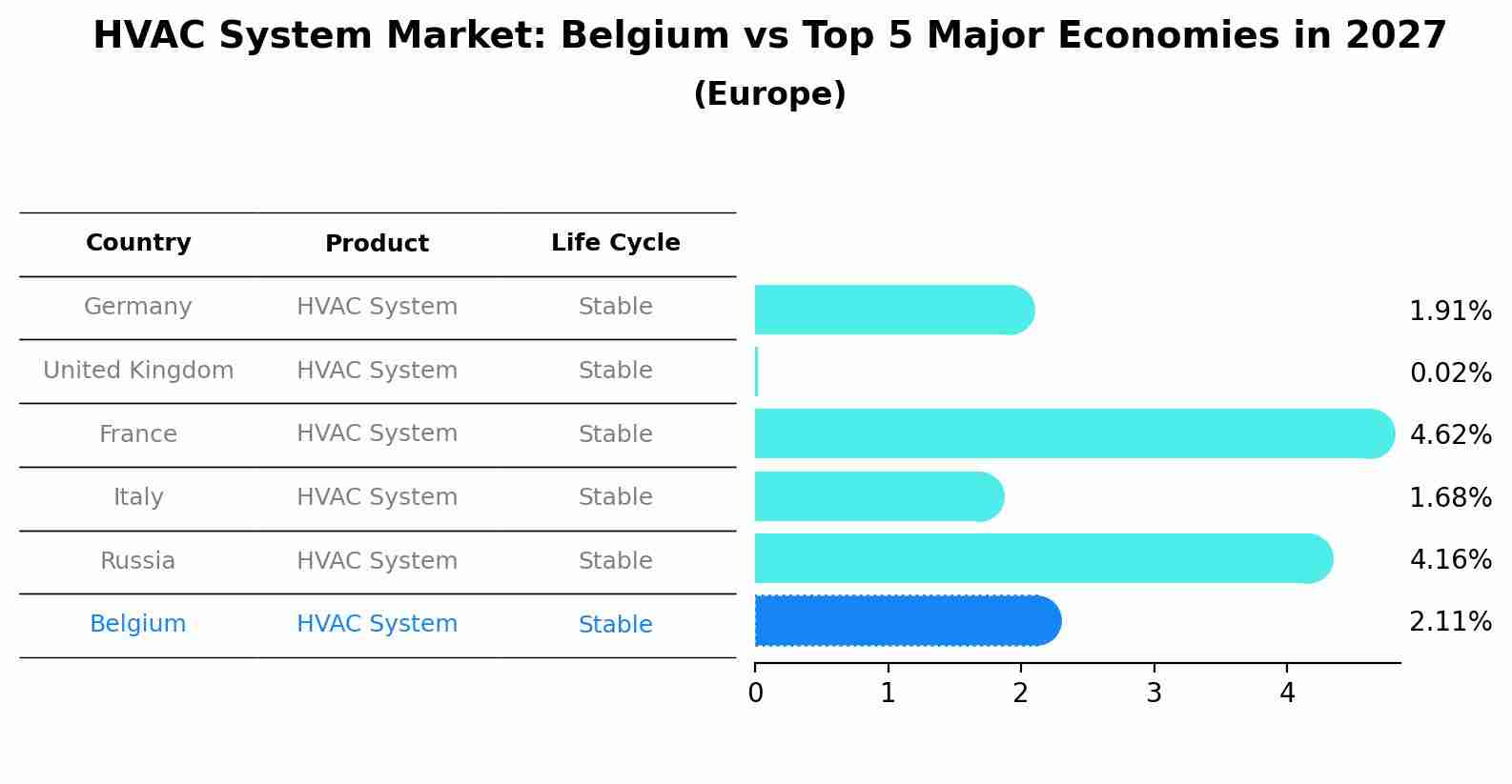 HVAC System Market: Belgium vs Top 5 Major Economies in 2027 (Europe)