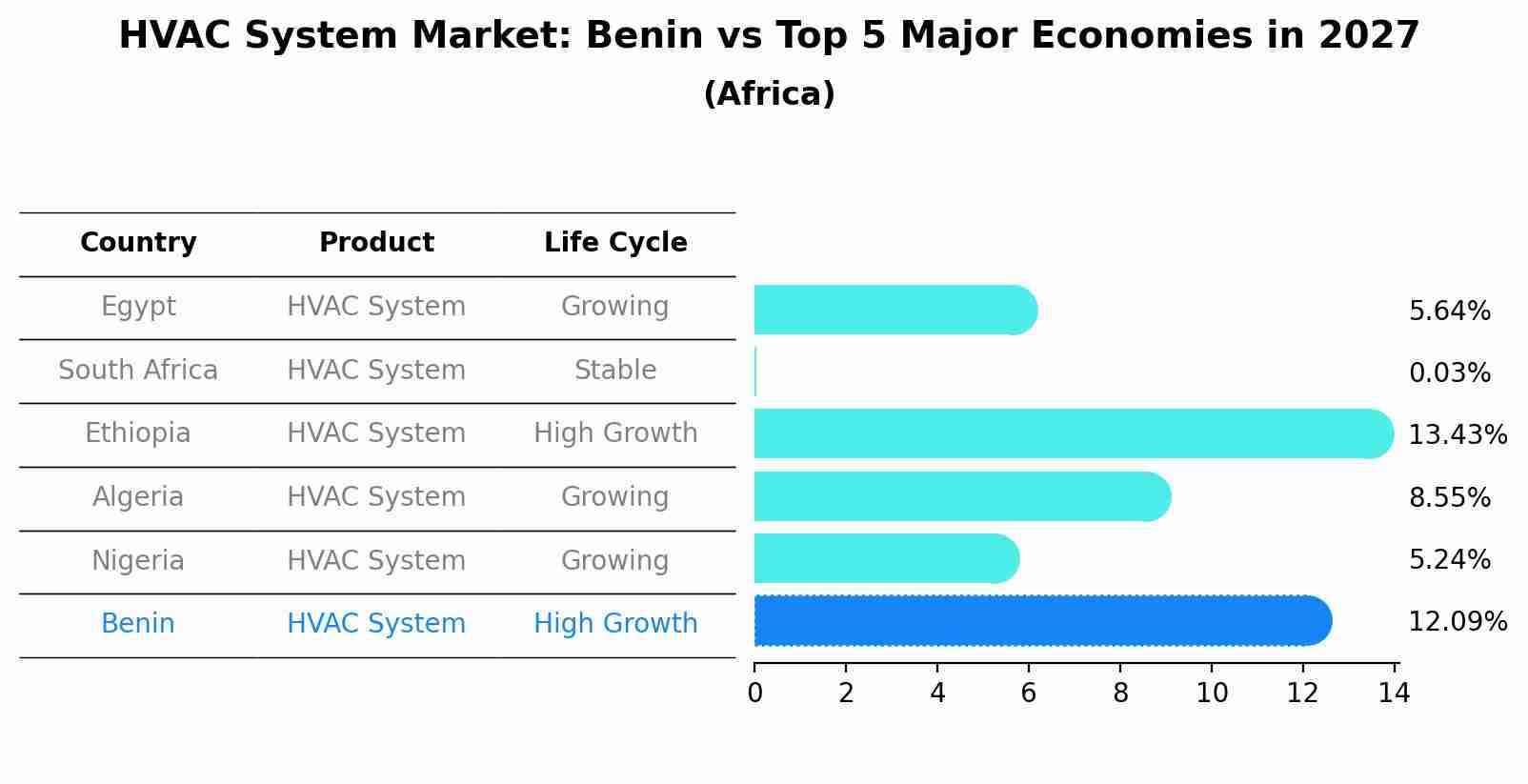 HVAC System Market: Benin vs Top 5 Major Economies in 2027 (Africa)