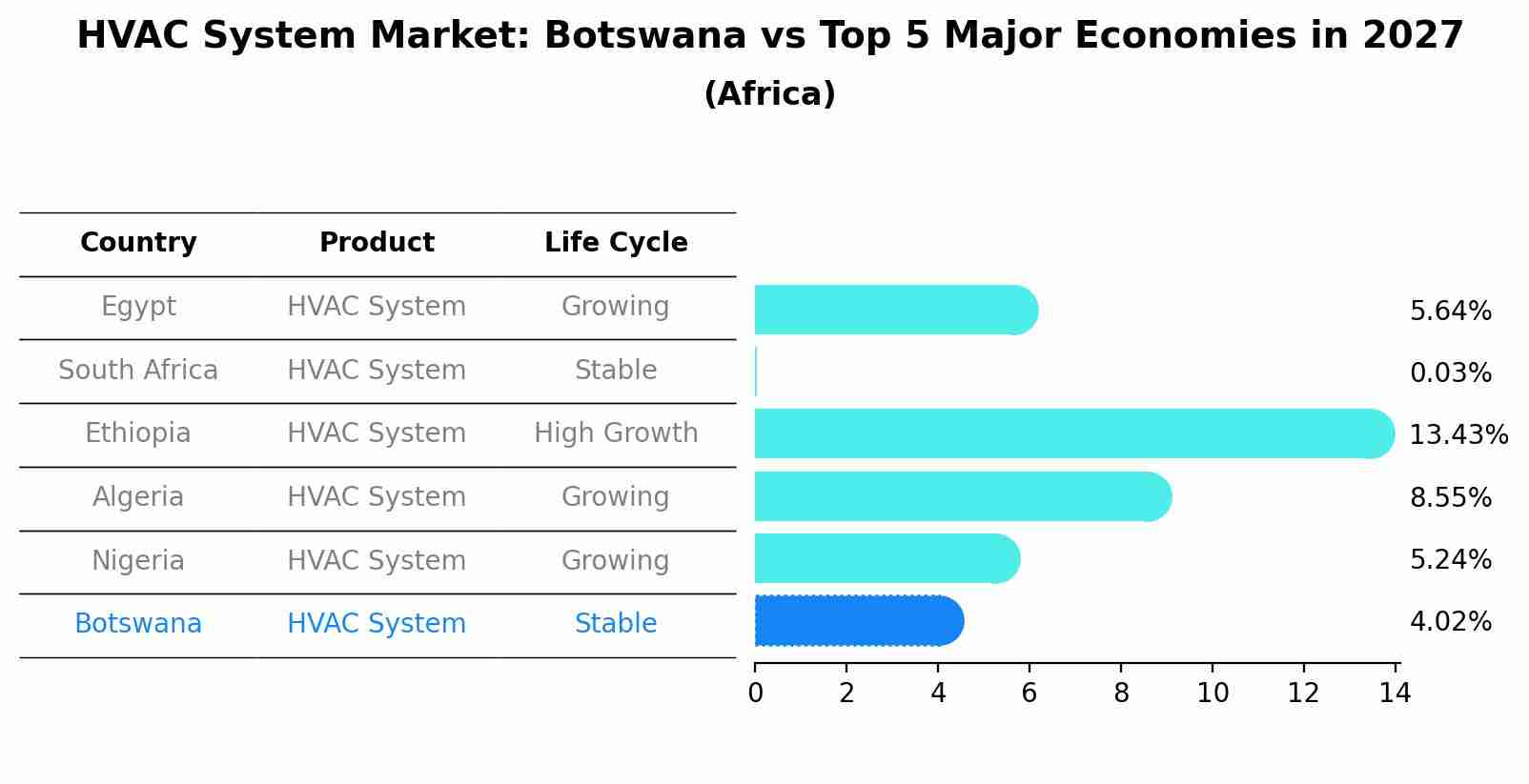 HVAC System Market: Botswana vs Top 5 Major Economies in 2027 (Africa)