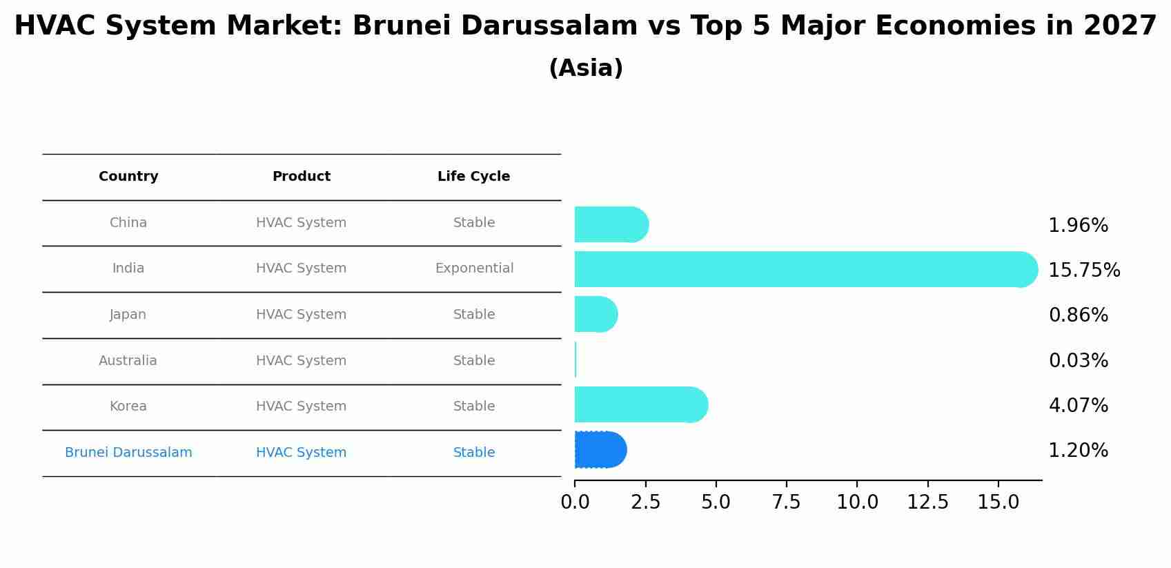 HVAC System Market: Brunei Darussalam vs Top 5 Major Economies in 2027 (Asia)