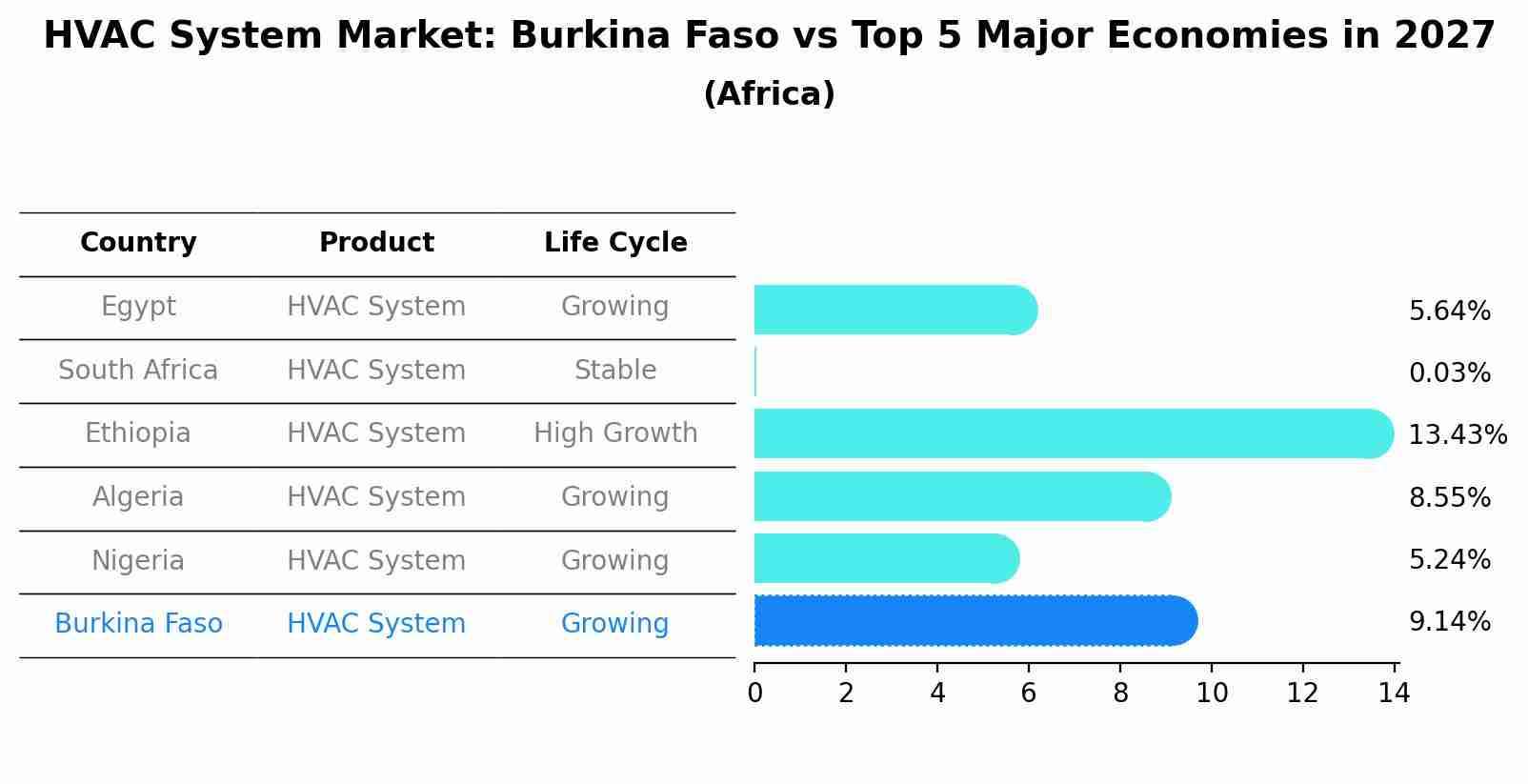 HVAC System Market: Burkina Faso vs Top 5 Major Economies in 2027 (Africa)
