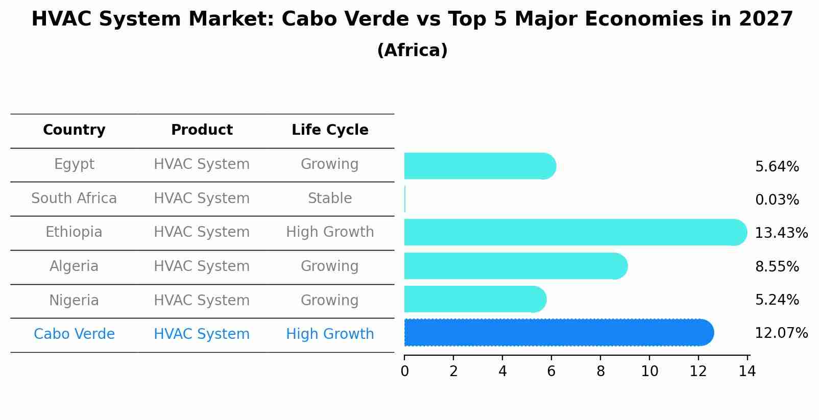 HVAC System Market: Cabo Verde vs Top 5 Major Economies in 2027 (Africa)