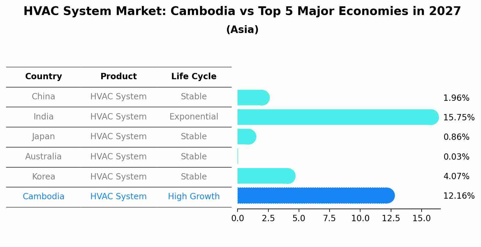 HVAC System Market: Cambodia vs Top 5 Major Economies in 2027 (Asia)