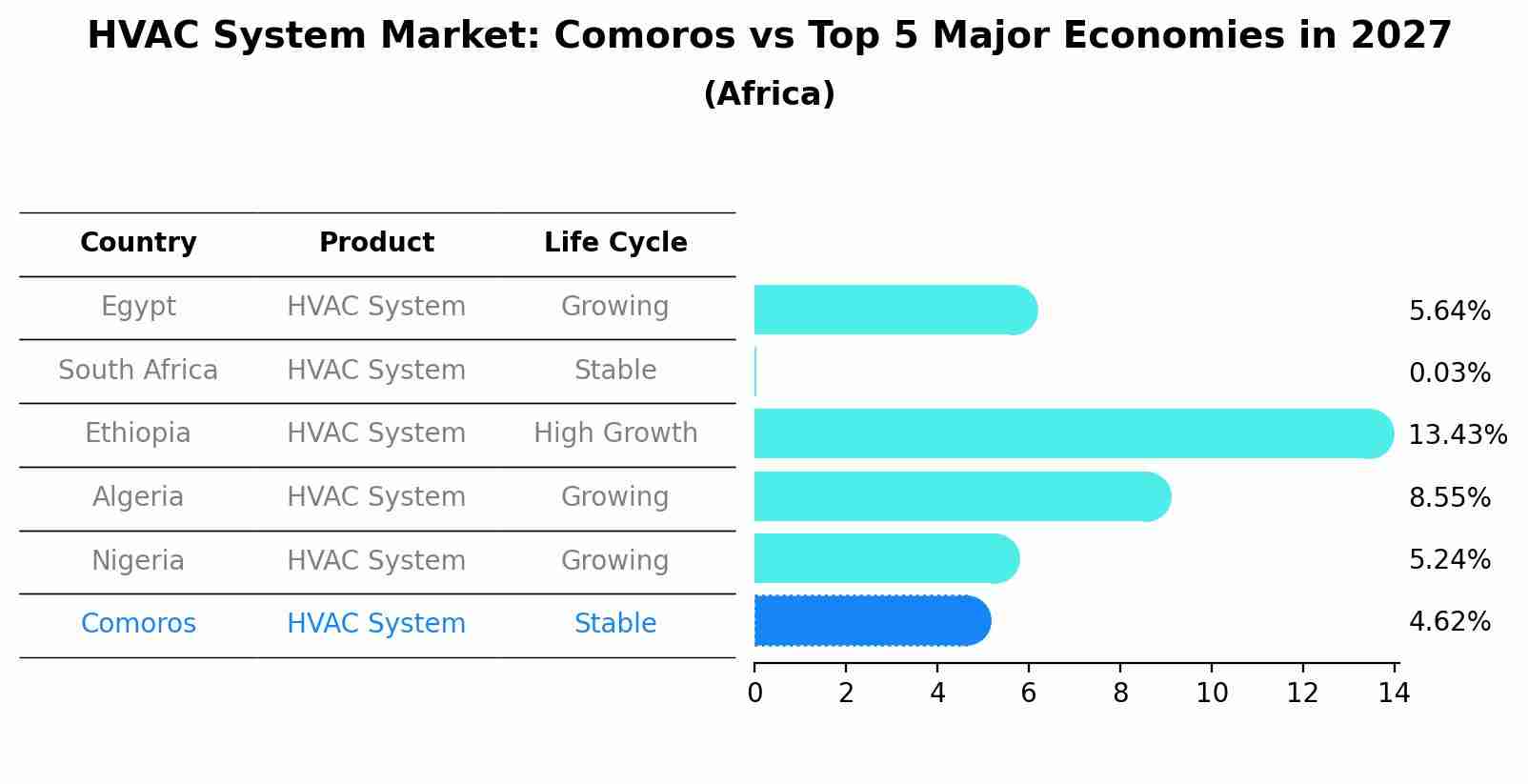 HVAC System Market: Comoros vs Top 5 Major Economies in 2027 (Africa)