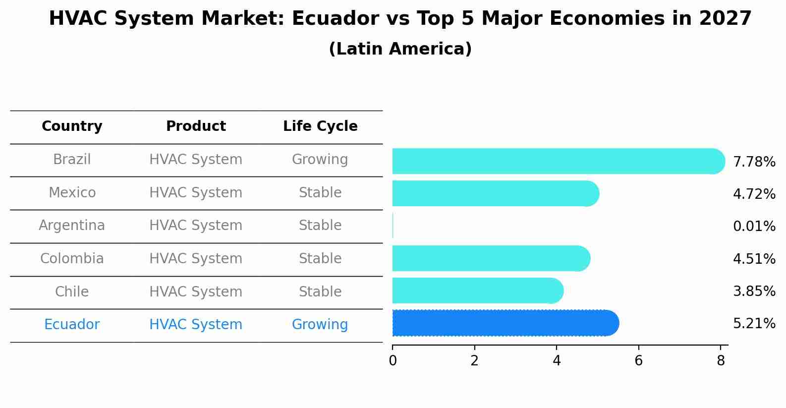 HVAC System Market: Ecuador vs Top 5 Major Economies in 2027 (Latin America)