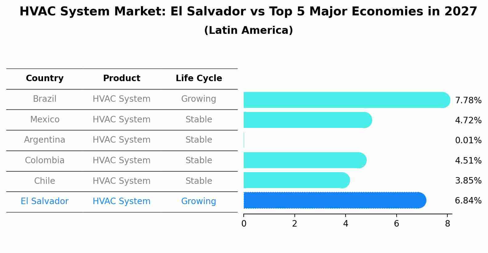 HVAC System Market: El Salvador vs Top 5 Major Economies in 2027 (Latin America)