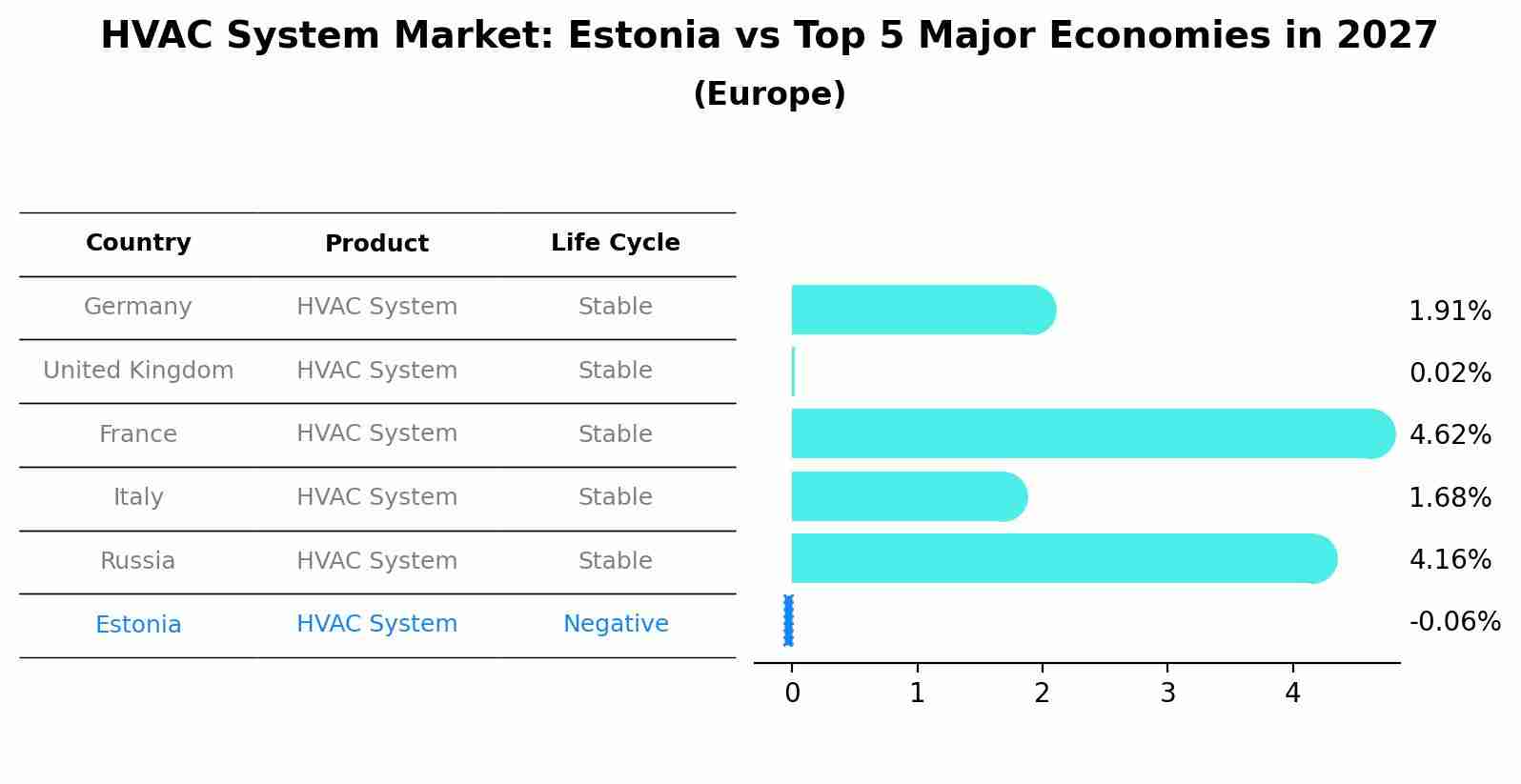 HVAC System Market: Estonia vs Top 5 Major Economies in 2027 (Europe)