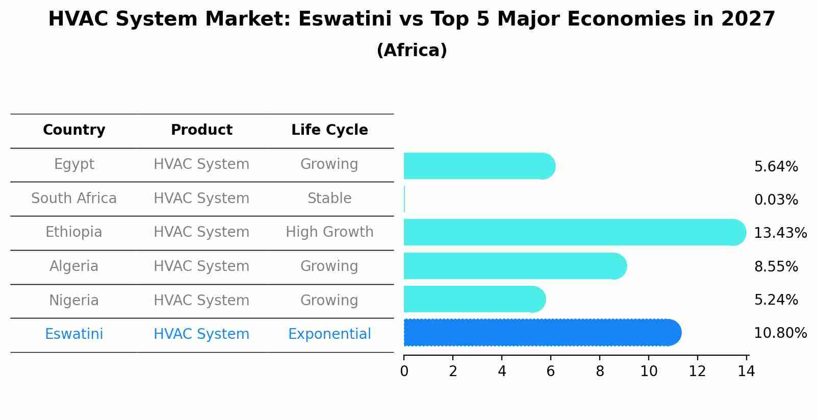 HVAC System Market: Eswatini vs Top 5 Major Economies in 2027 (Africa)
